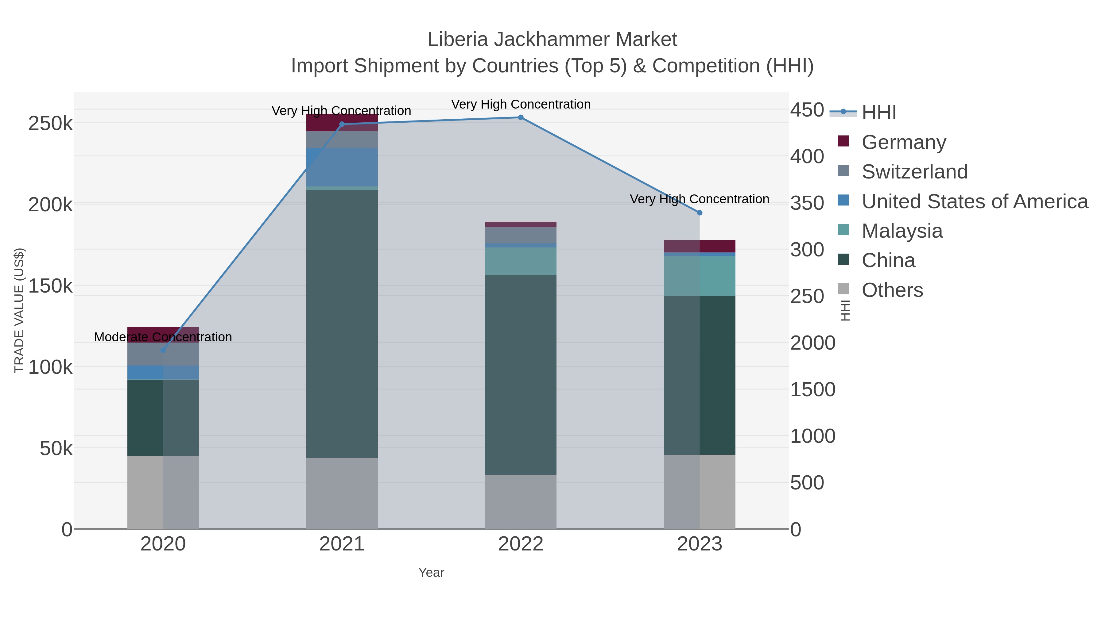 Liberia Jackhammer Market Import Shipment by Countries (Top 5) & Competition (HHI)