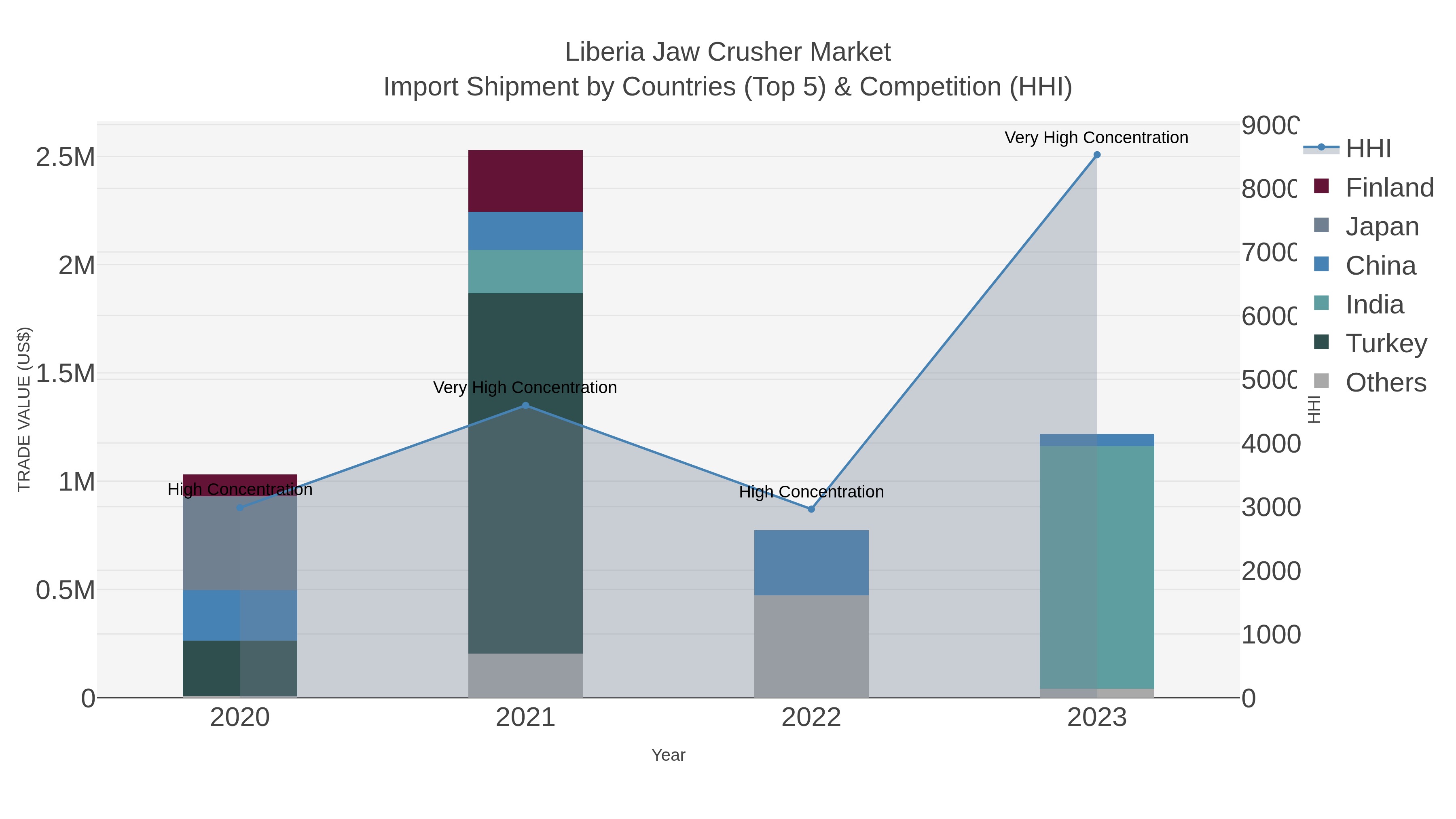 Liberia Jaw Crusher Market Import Shipment by Countries (Top 5) & Competition (HHI)