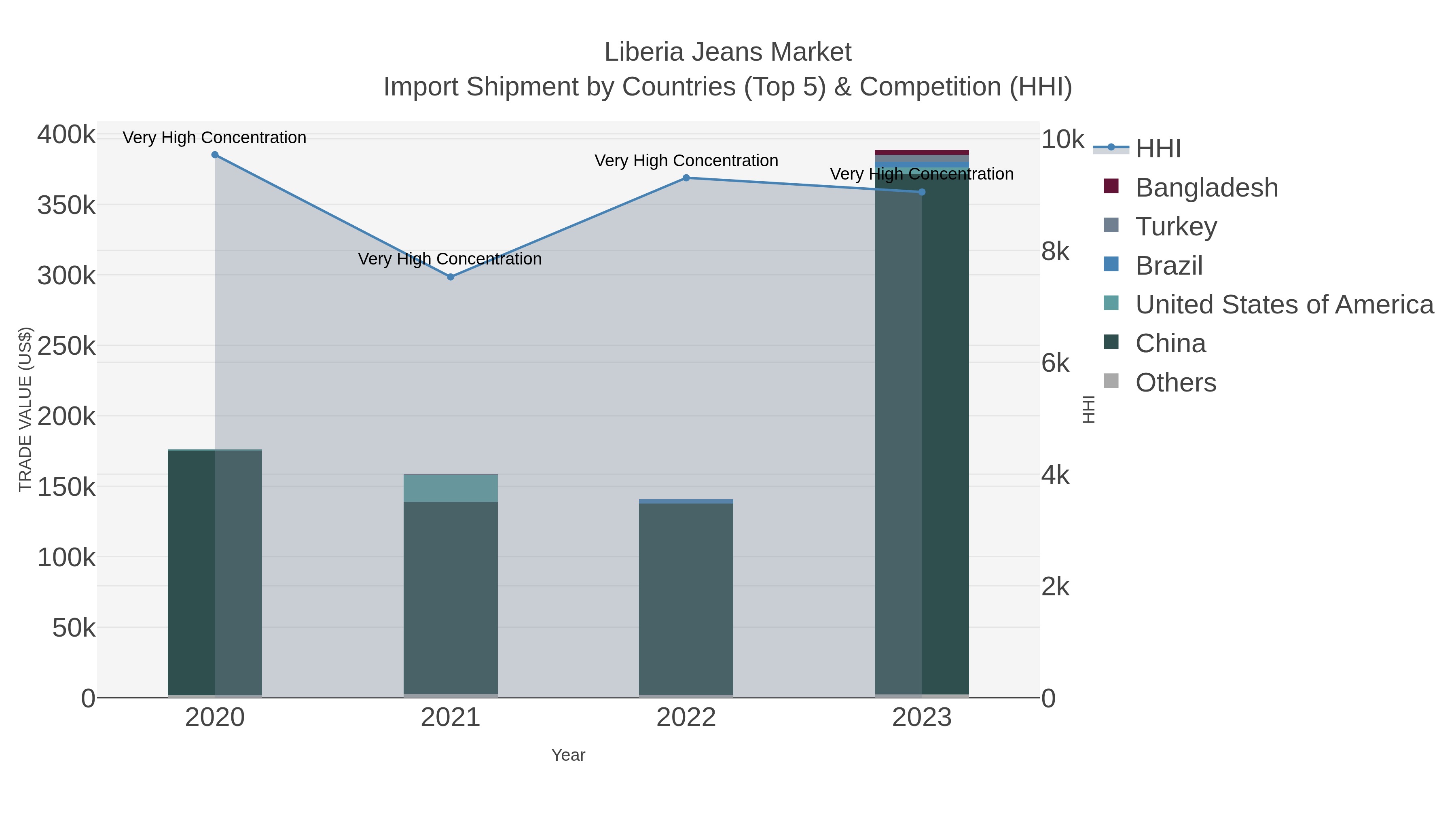 Liberia Jeans Market Import Shipment by Countries (Top 5) & Competition (HHI)