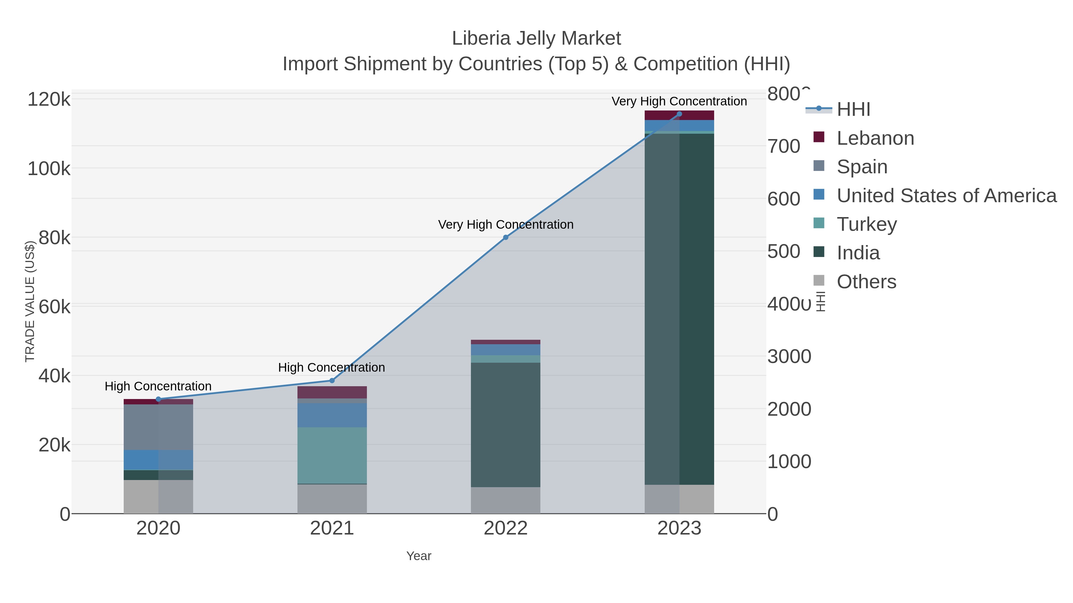 Liberia Jelly Market Import Shipment by Countries (Top 5) & Competition (HHI)