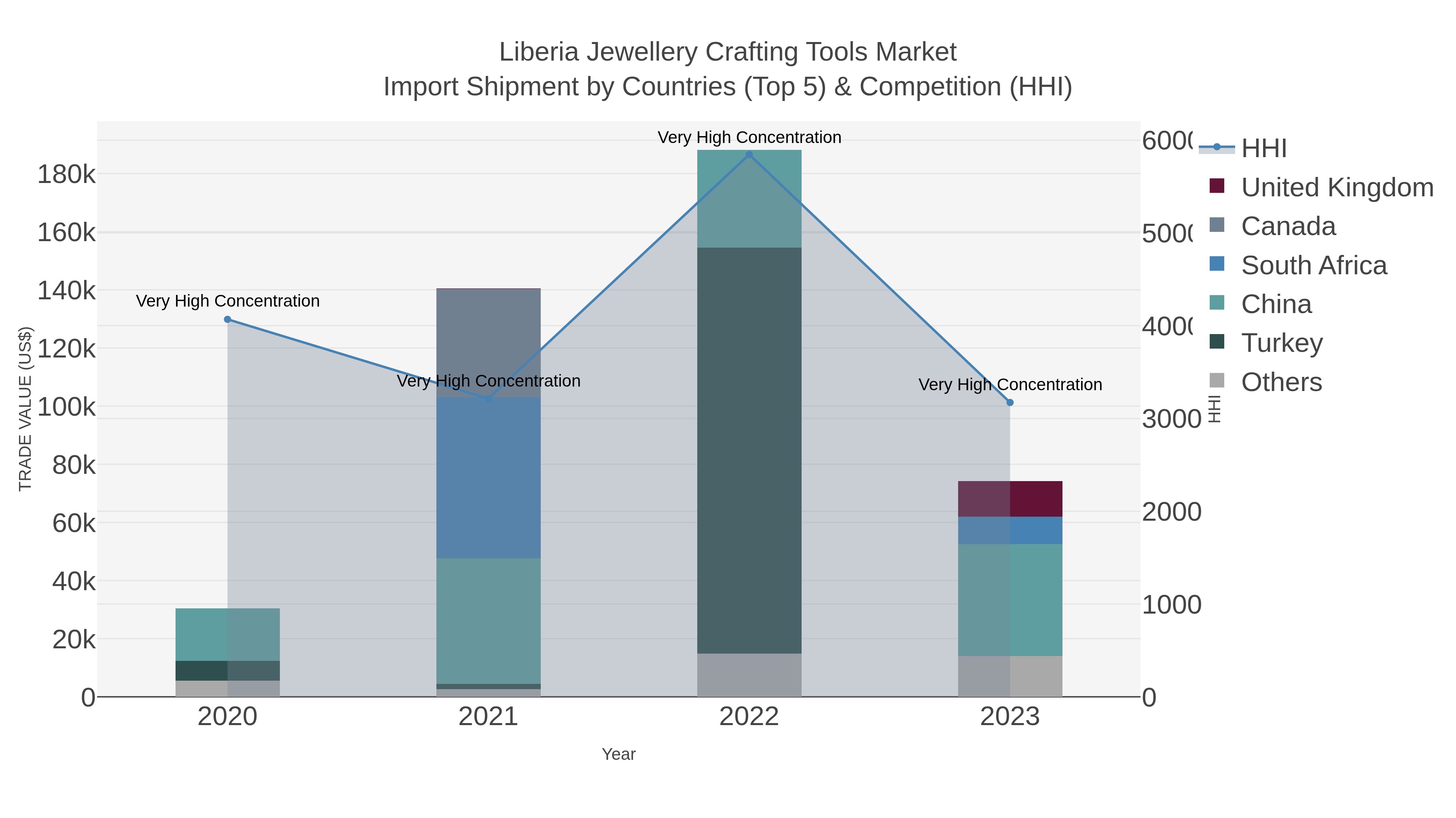 Liberia Jewellery Crafting Tools Market Import Shipment by Countries (Top 5) & Competition (HHI)
