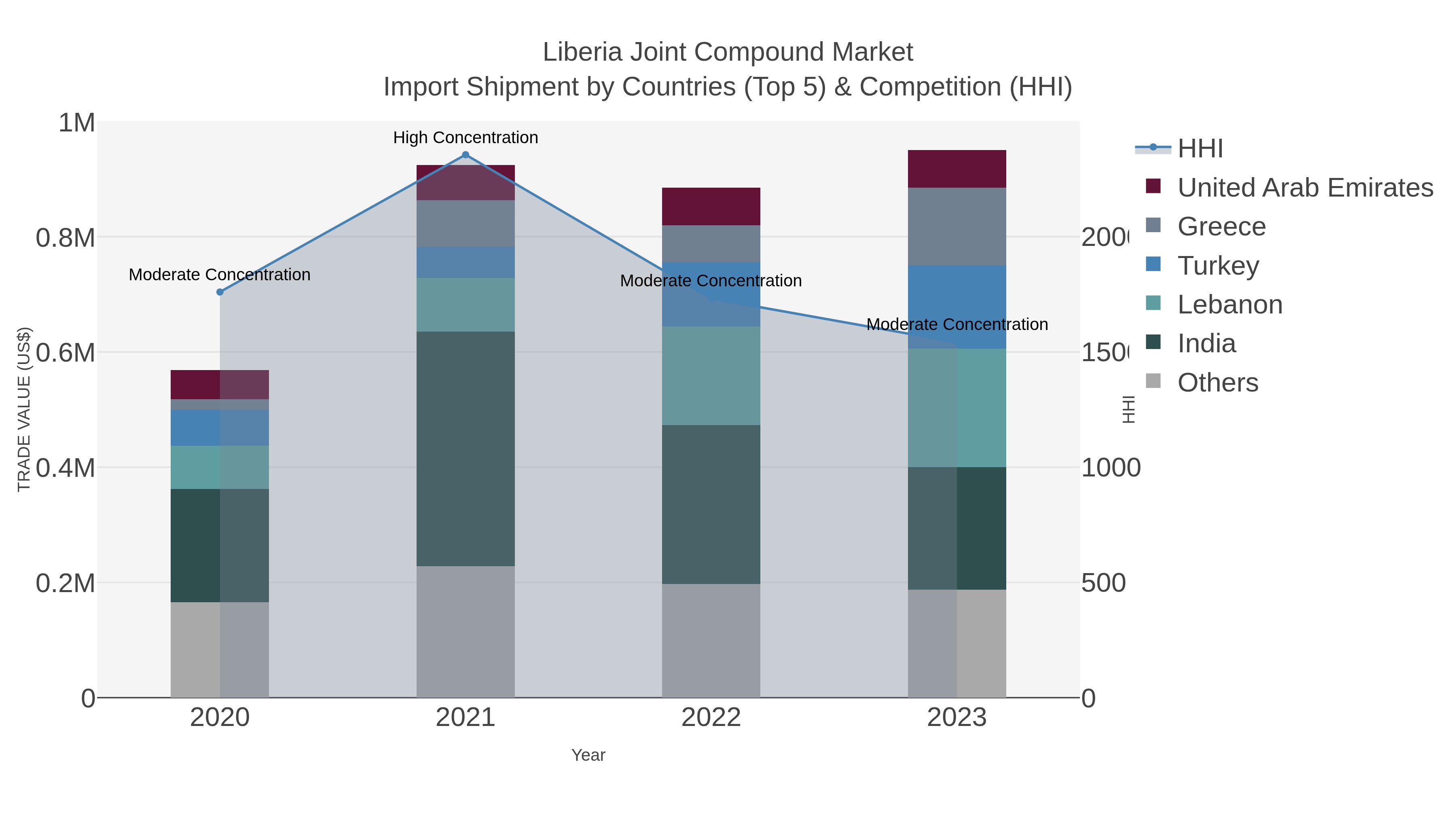 Liberia Joint Compound Market Import Shipment by Countries (Top 5) & Competition (HHI)
