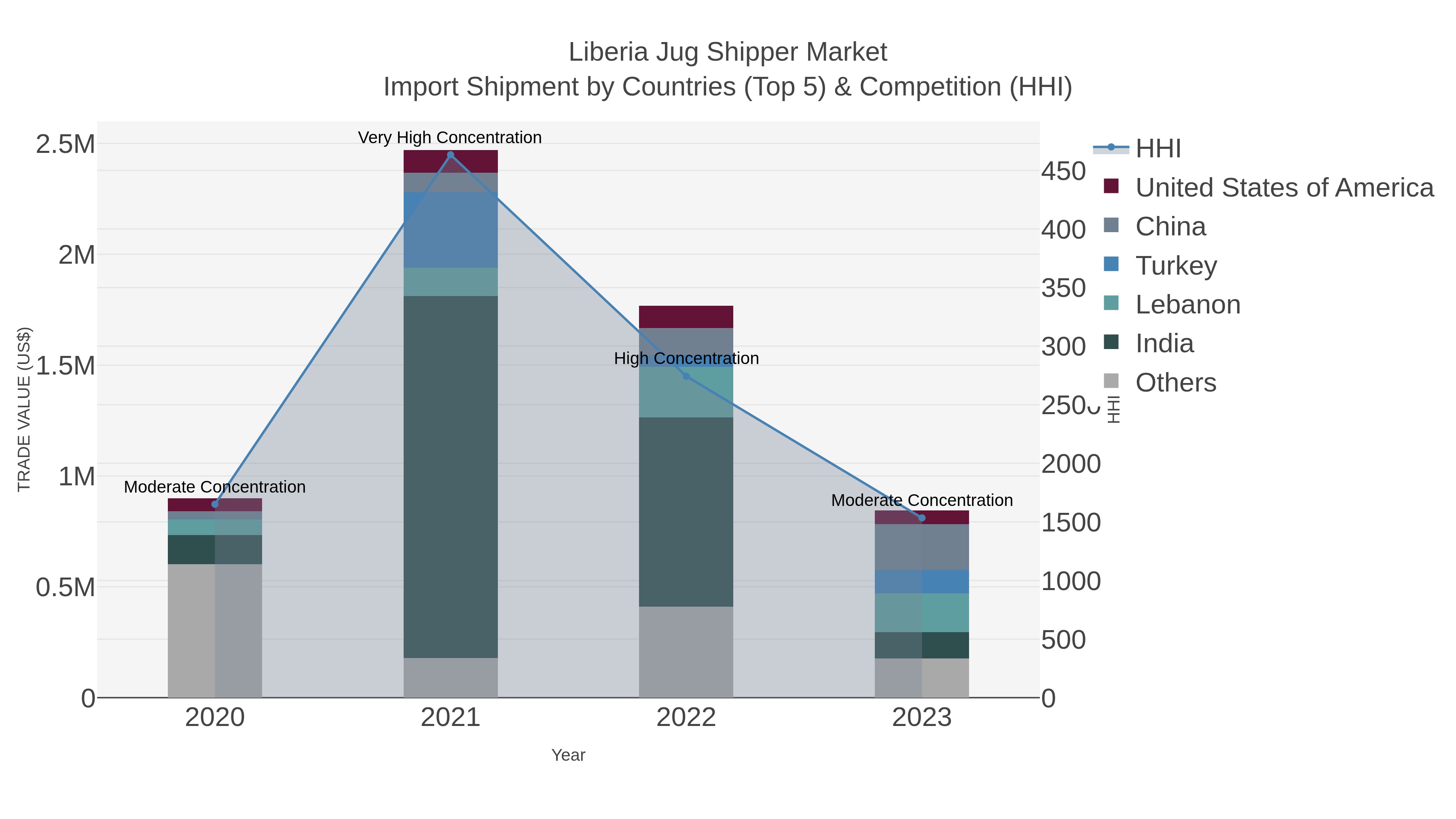 Liberia Jug Shipper Market Import Shipment by Countries (Top 5) & Competition (HHI)