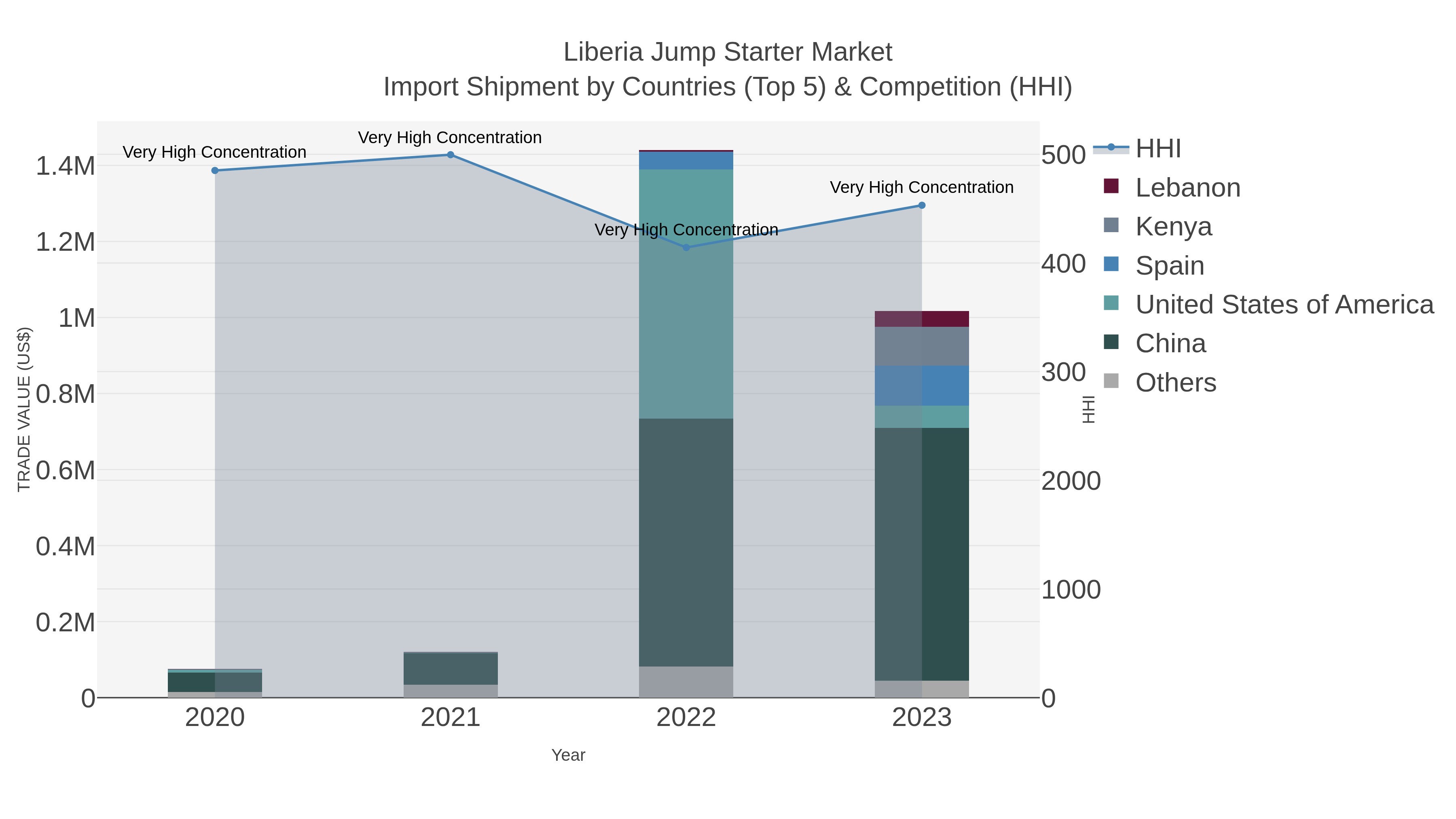 Liberia Jump Starter Market Import Shipment by Countries (Top 5) & Competition (HHI)