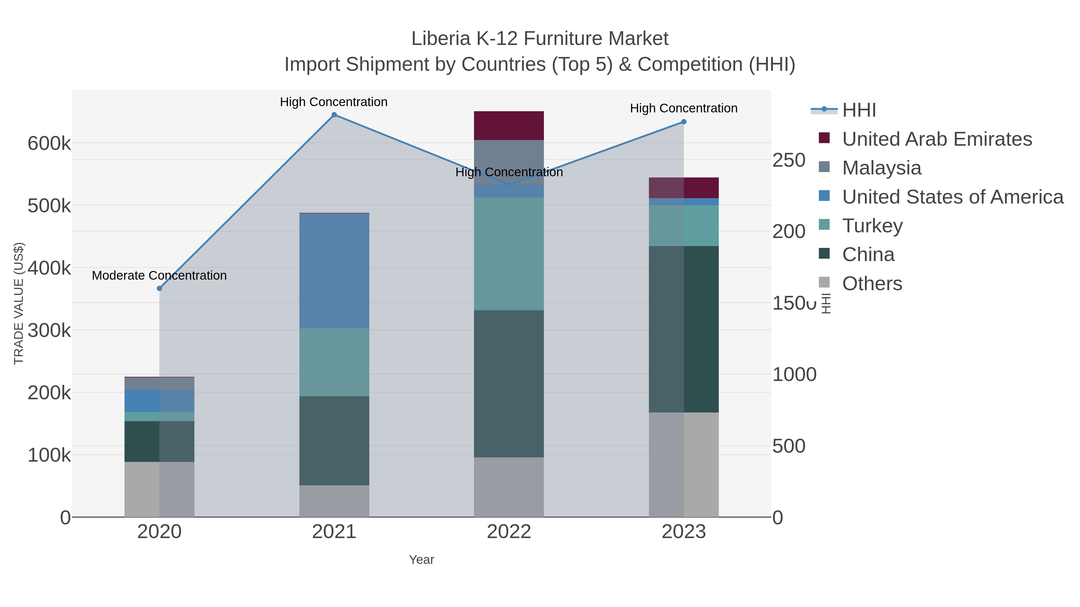 Liberia K-12 Furniture Market Import Shipment by Countries (Top 5) & Competition (HHI)