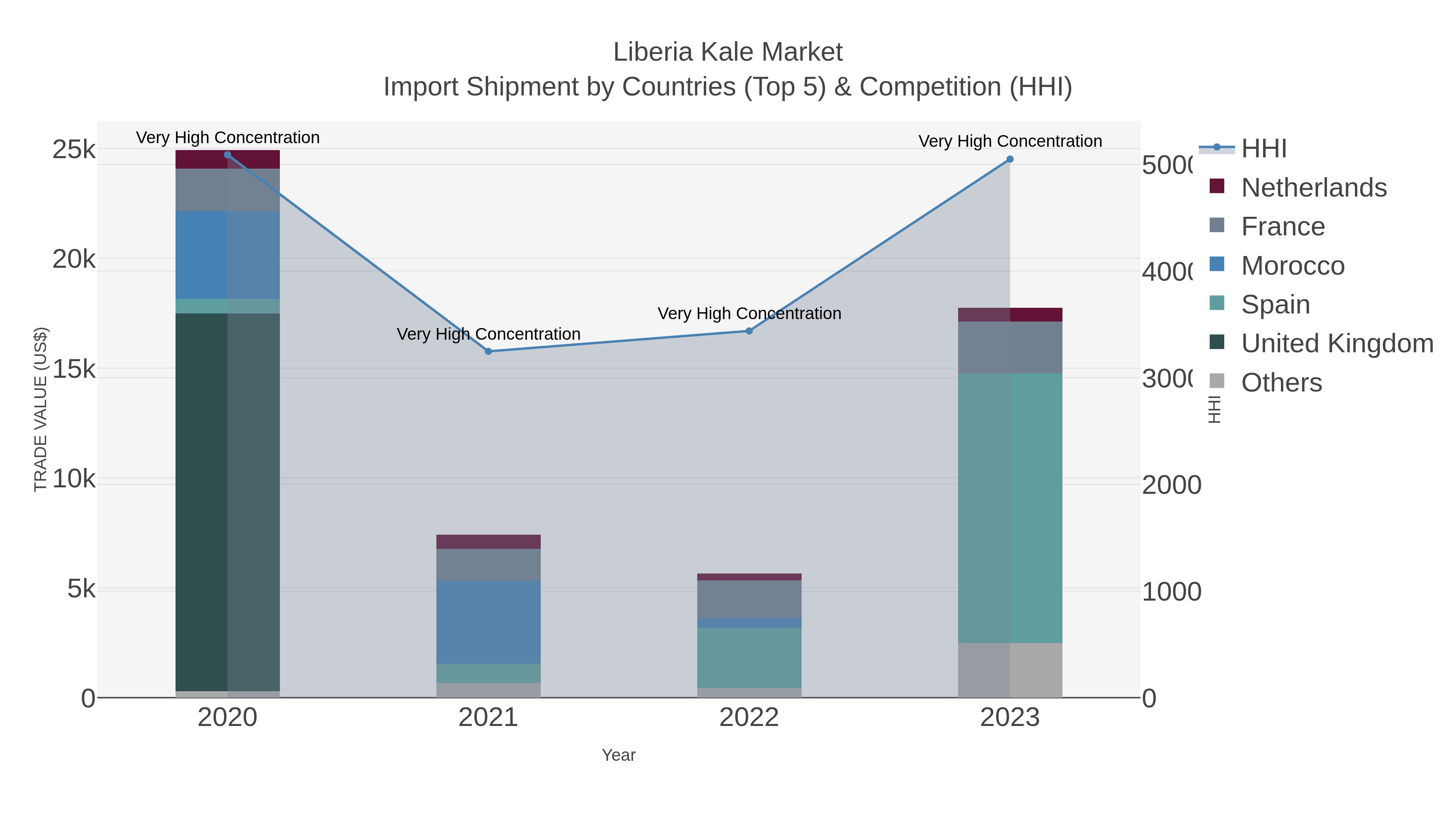 Liberia Kale Market Import Shipment by Countries (Top 5) & Competition (HHI)