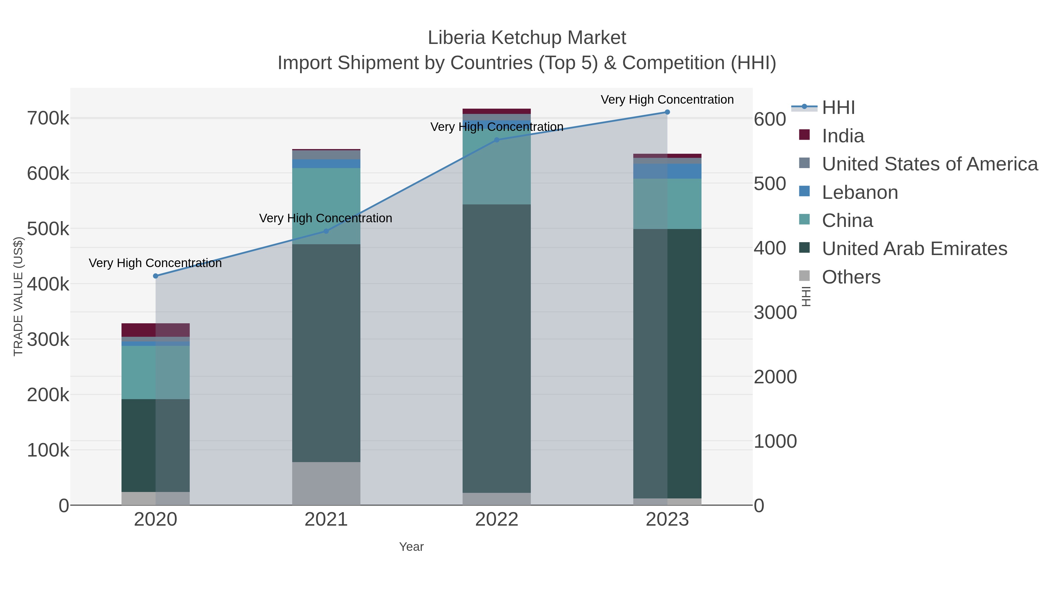 Liberia Ketchup Market Import Shipment by Countries (Top 5) & Competition (HHI)