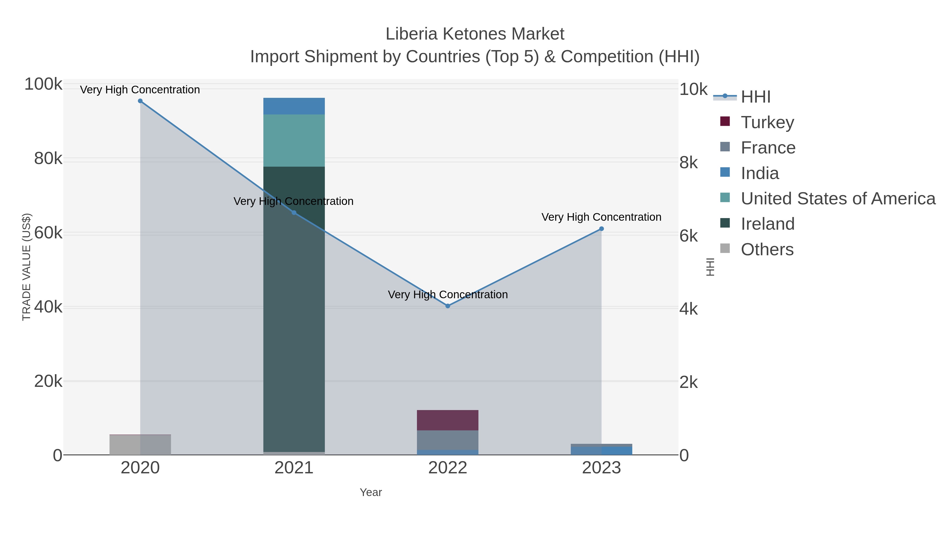Liberia Ketones Market Import Shipment by Countries (Top 5) & Competition (HHI)