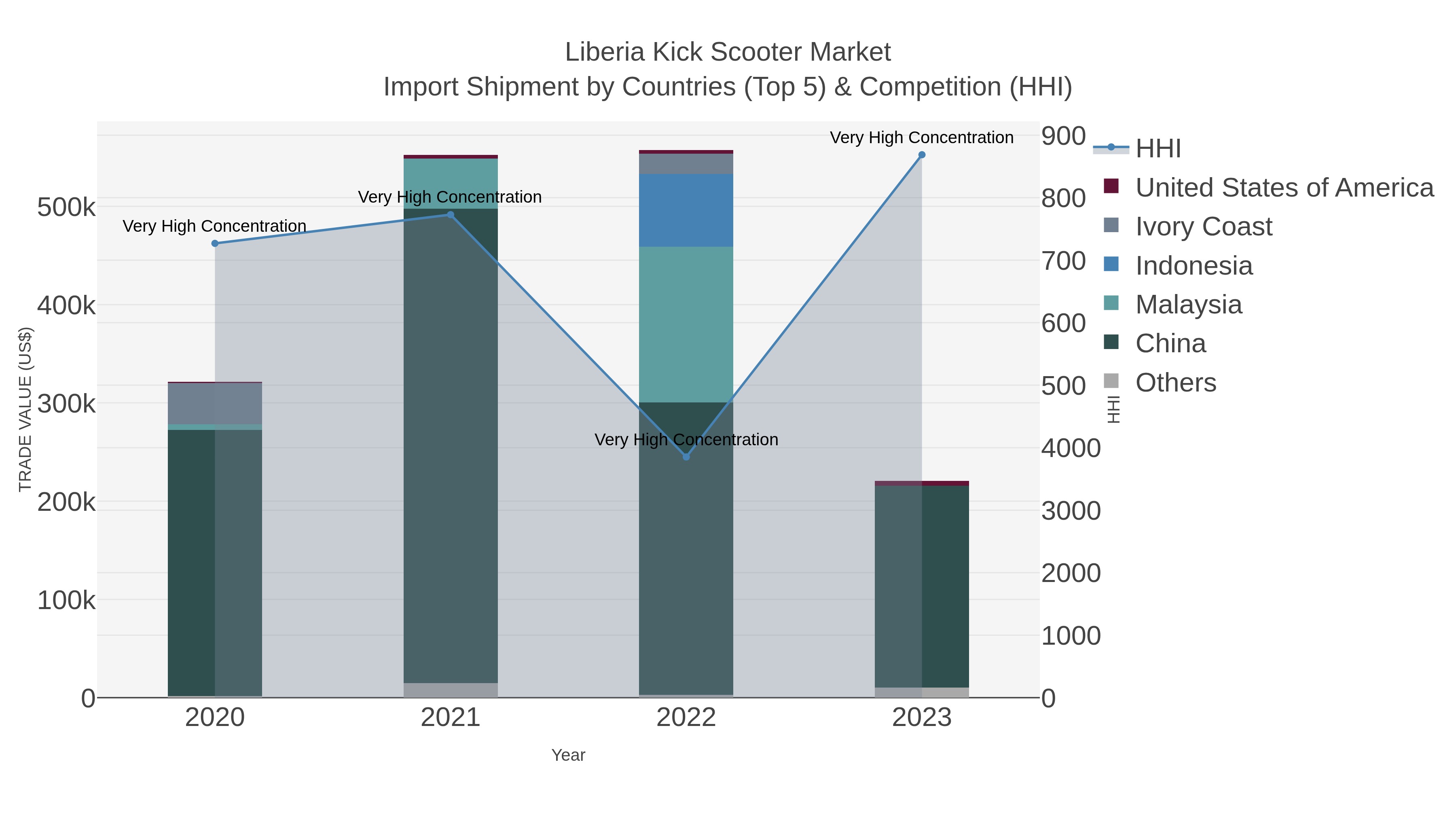 Liberia Kick Scooter Market Import Shipment by Countries (Top 5) & Competition (HHI)
