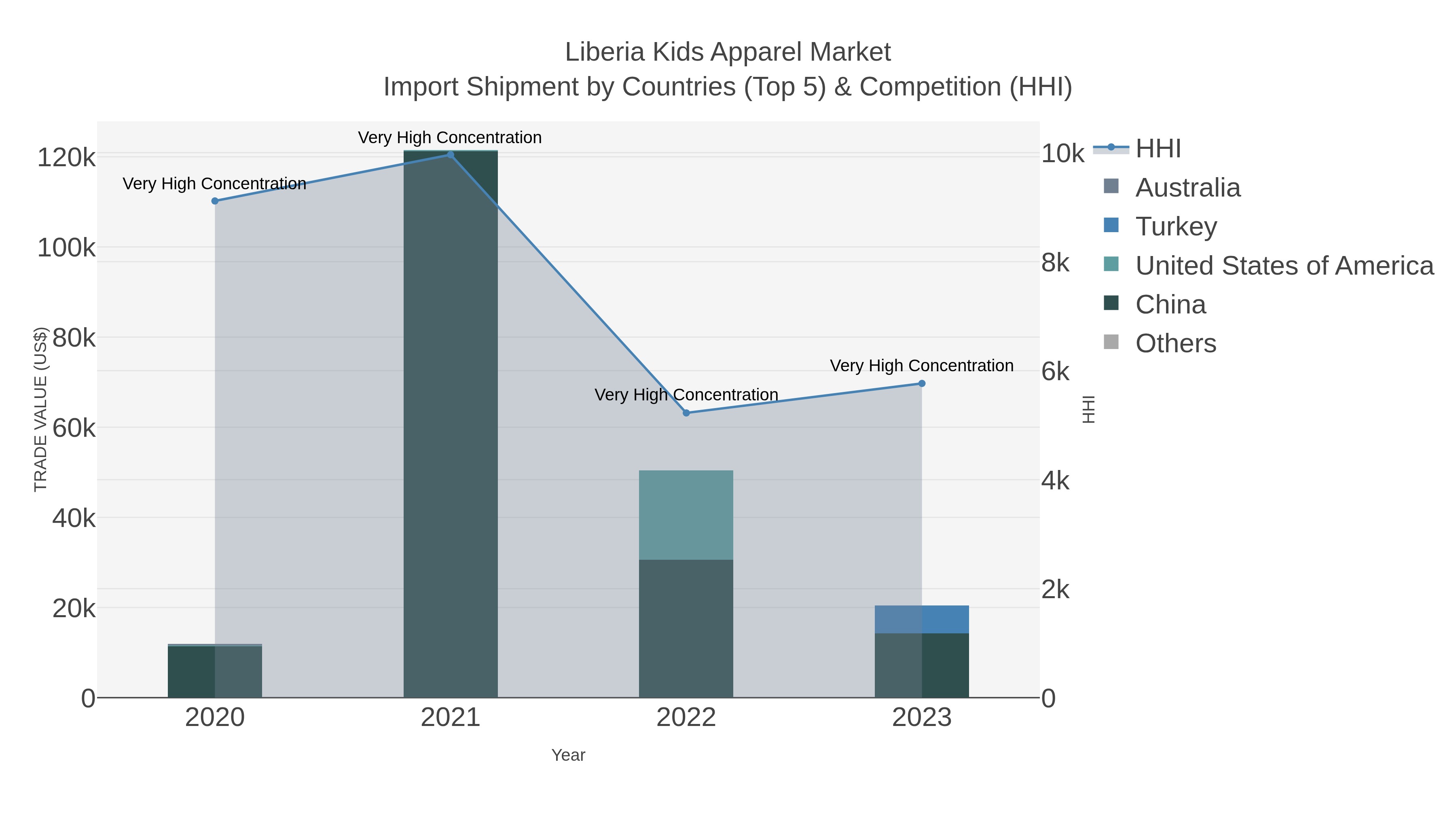 Liberia Kids Apparel Market Import Shipment by Countries (Top 5) & Competition (HHI)