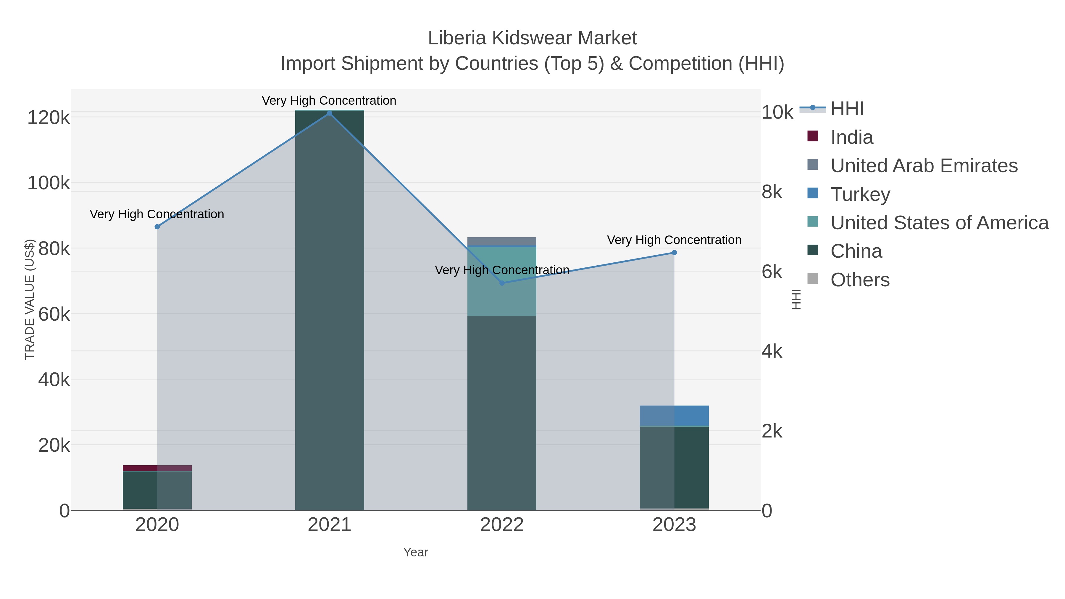 Liberia Kidswear Market Import Shipment by Countries (Top 5) & Competition (HHI)