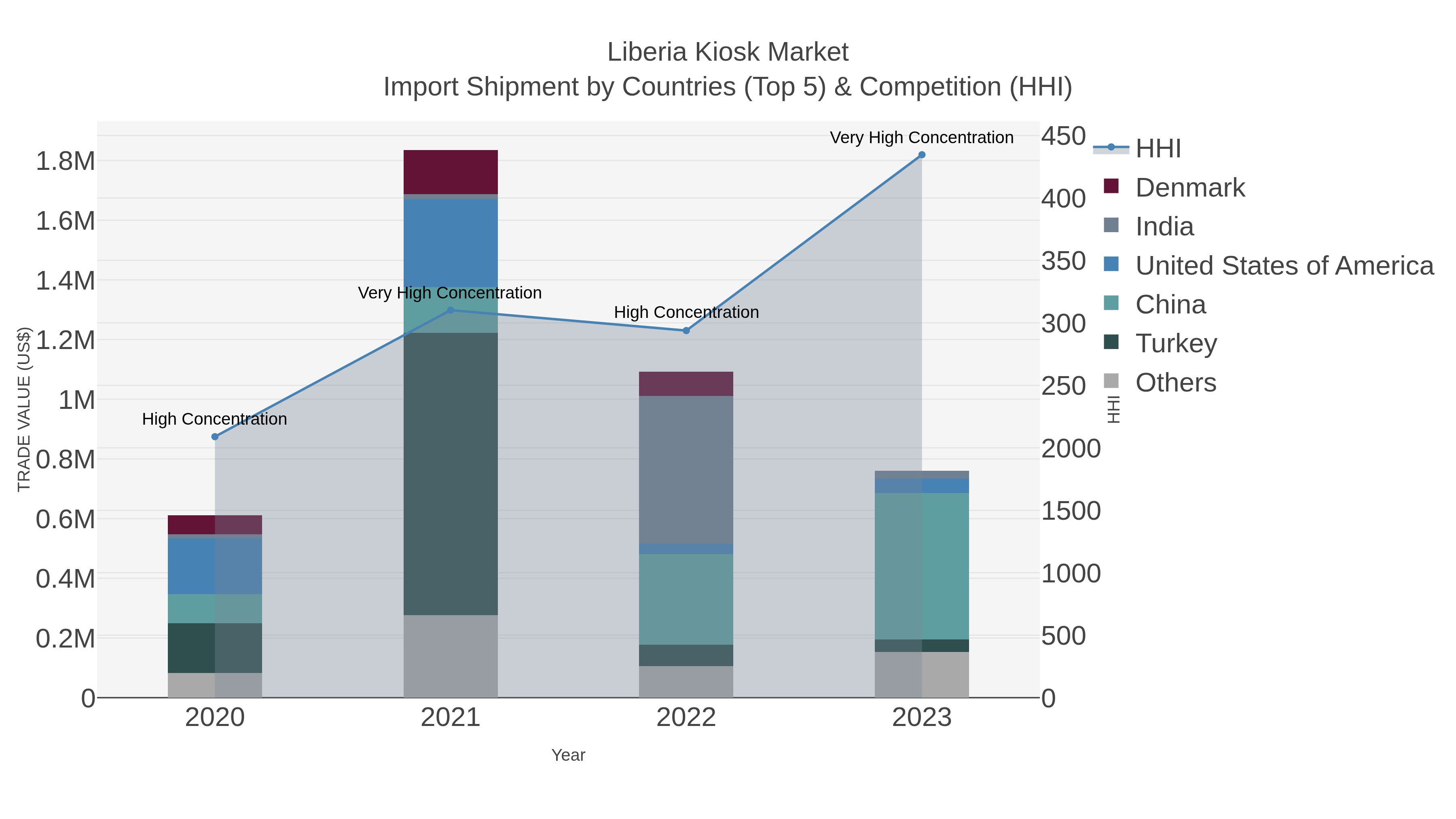 Liberia Kiosk Market Import Shipment by Countries (Top 5) & Competition (HHI)