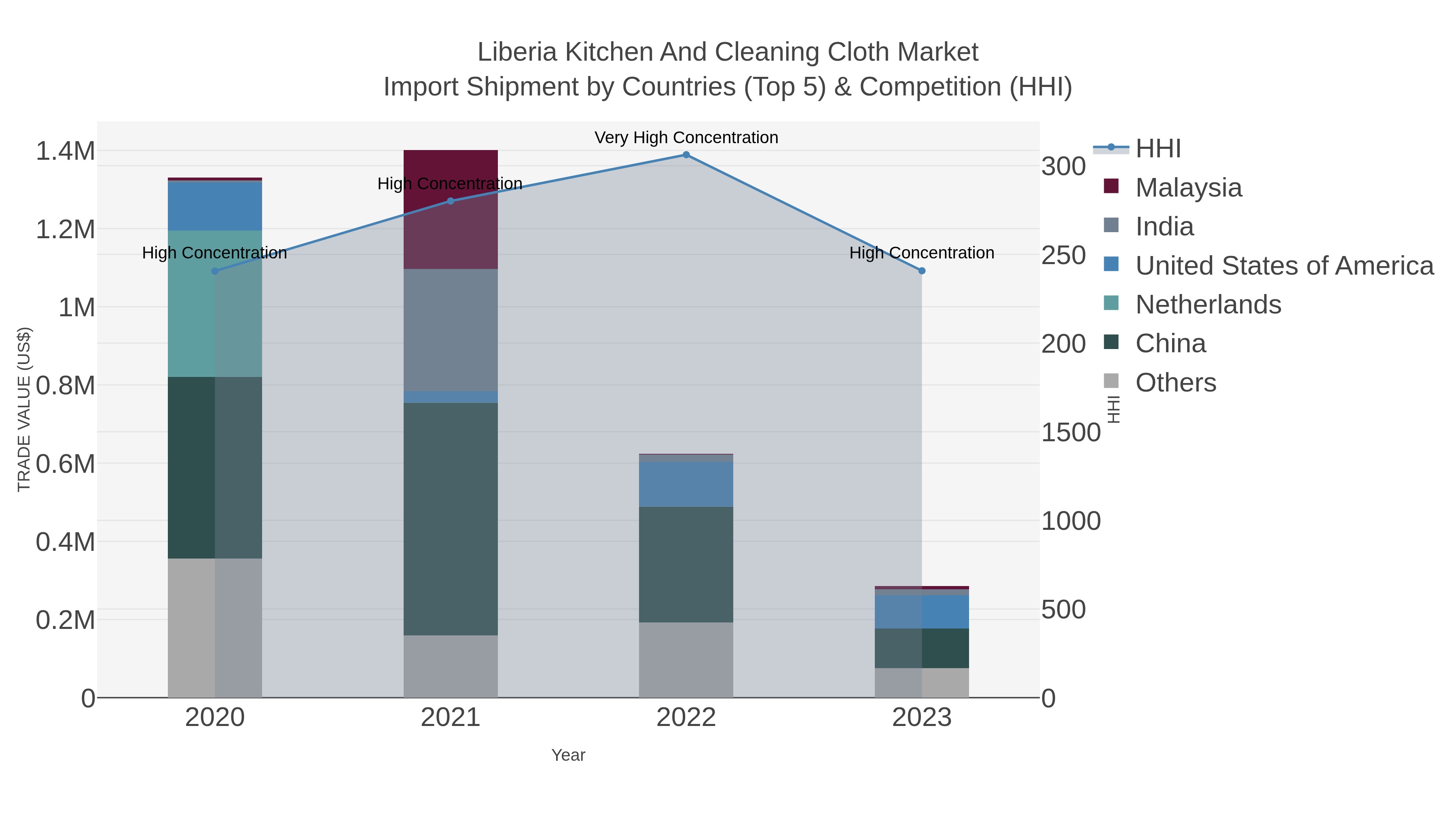 Liberia Kitchen And Cleaning Cloth Market Import Shipment by Countries (Top 5) & Competition (HHI)