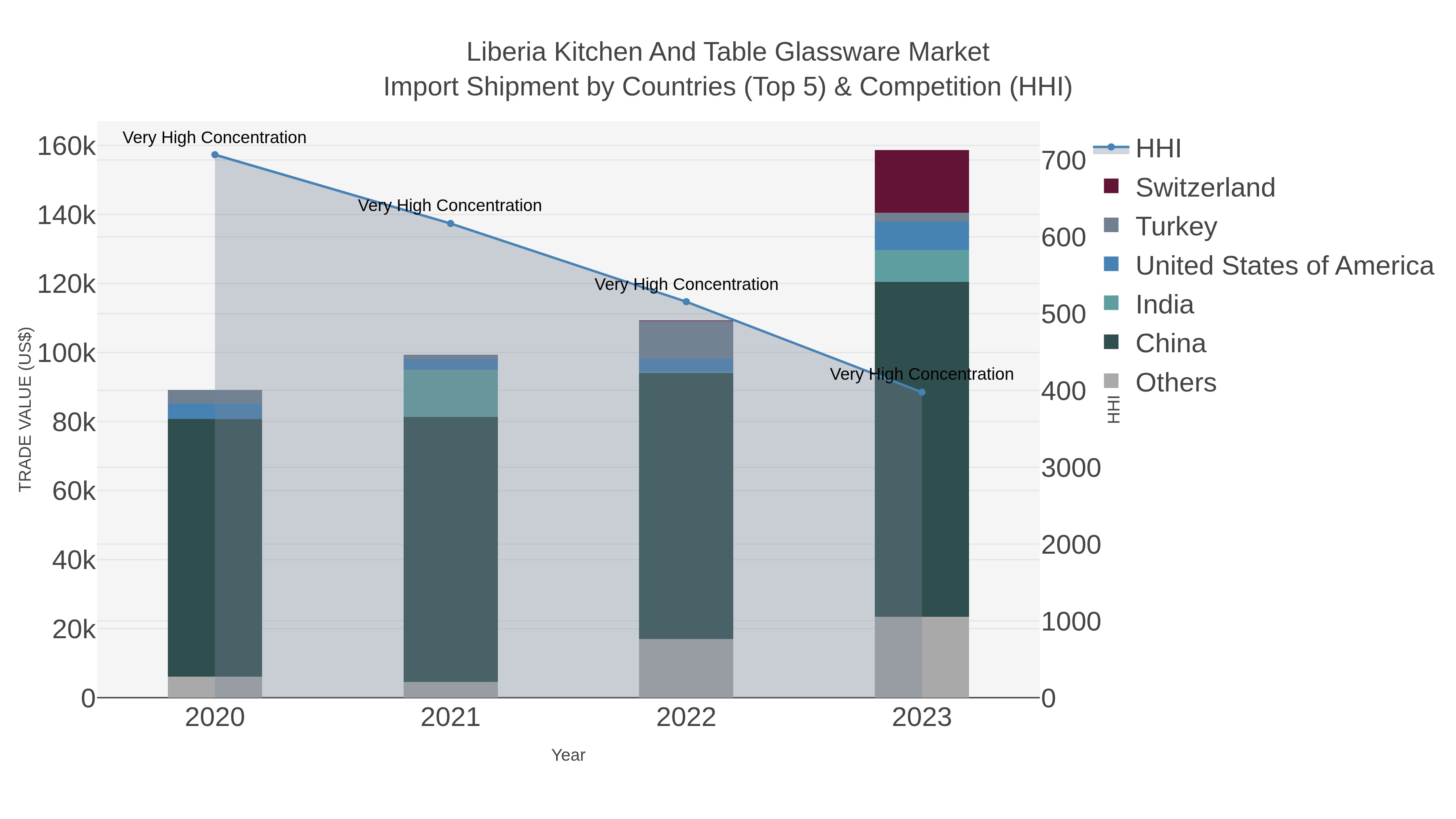 Liberia Kitchen And Table Glassware Market Import Shipment by Countries (Top 5) & Competition (HHI)