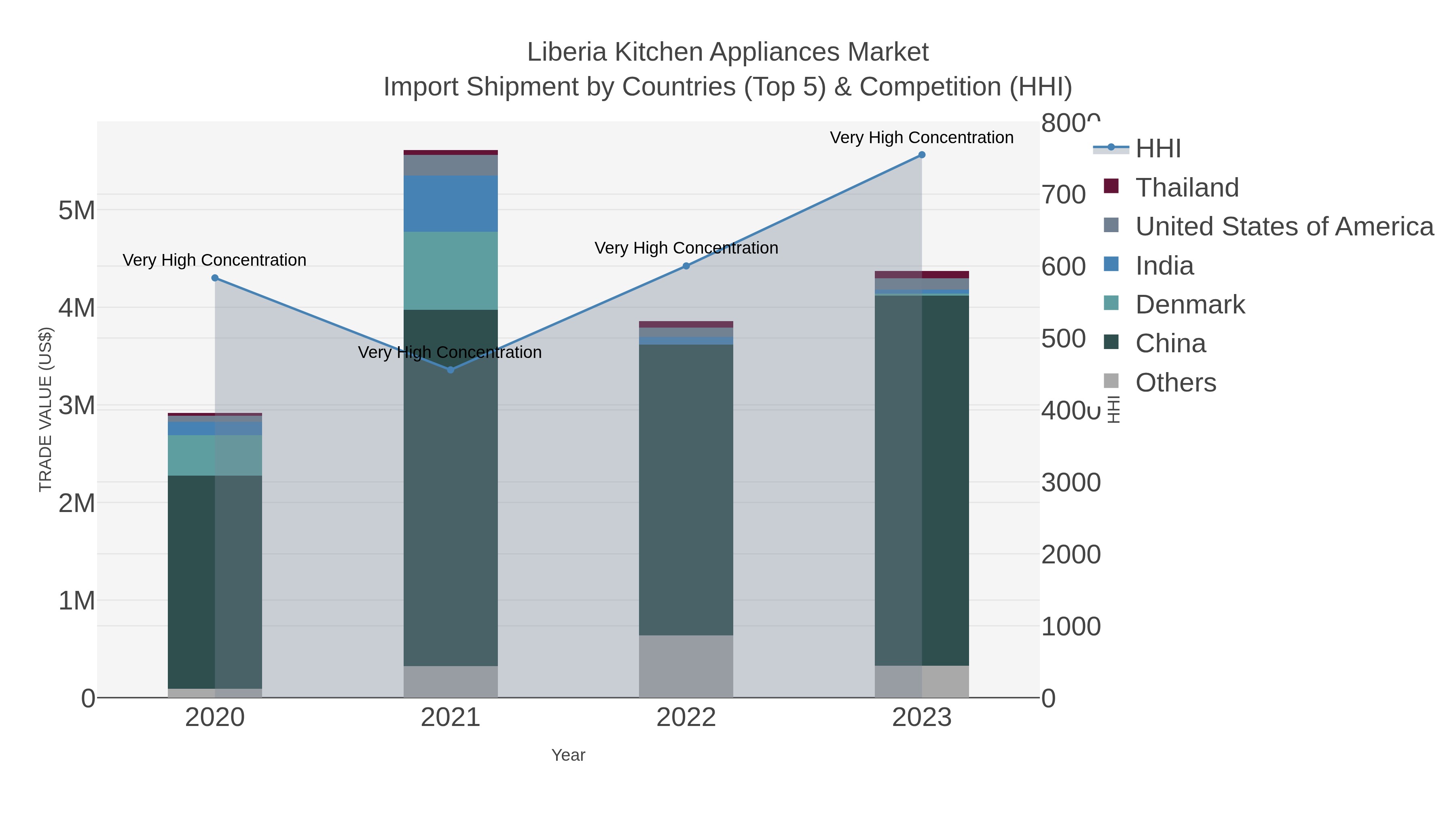 Liberia Kitchen Appliances Market Import Shipment by Countries (Top 5) & Competition (HHI)