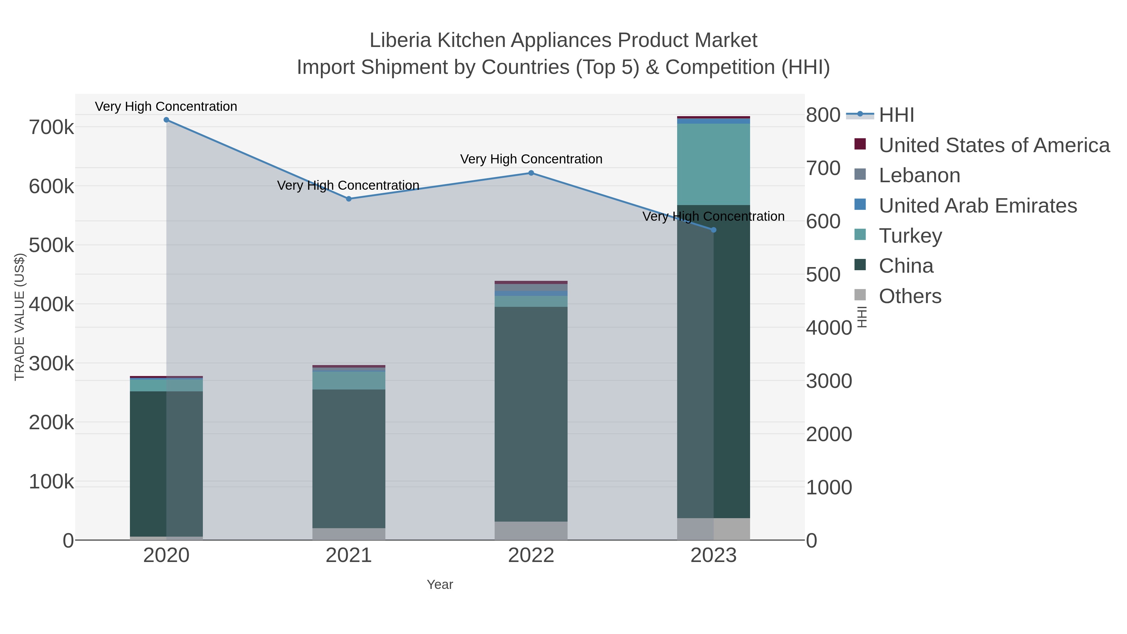 Liberia Kitchen Appliances Product Market Import Shipment by Countries (Top 5) & Competition (HHI)