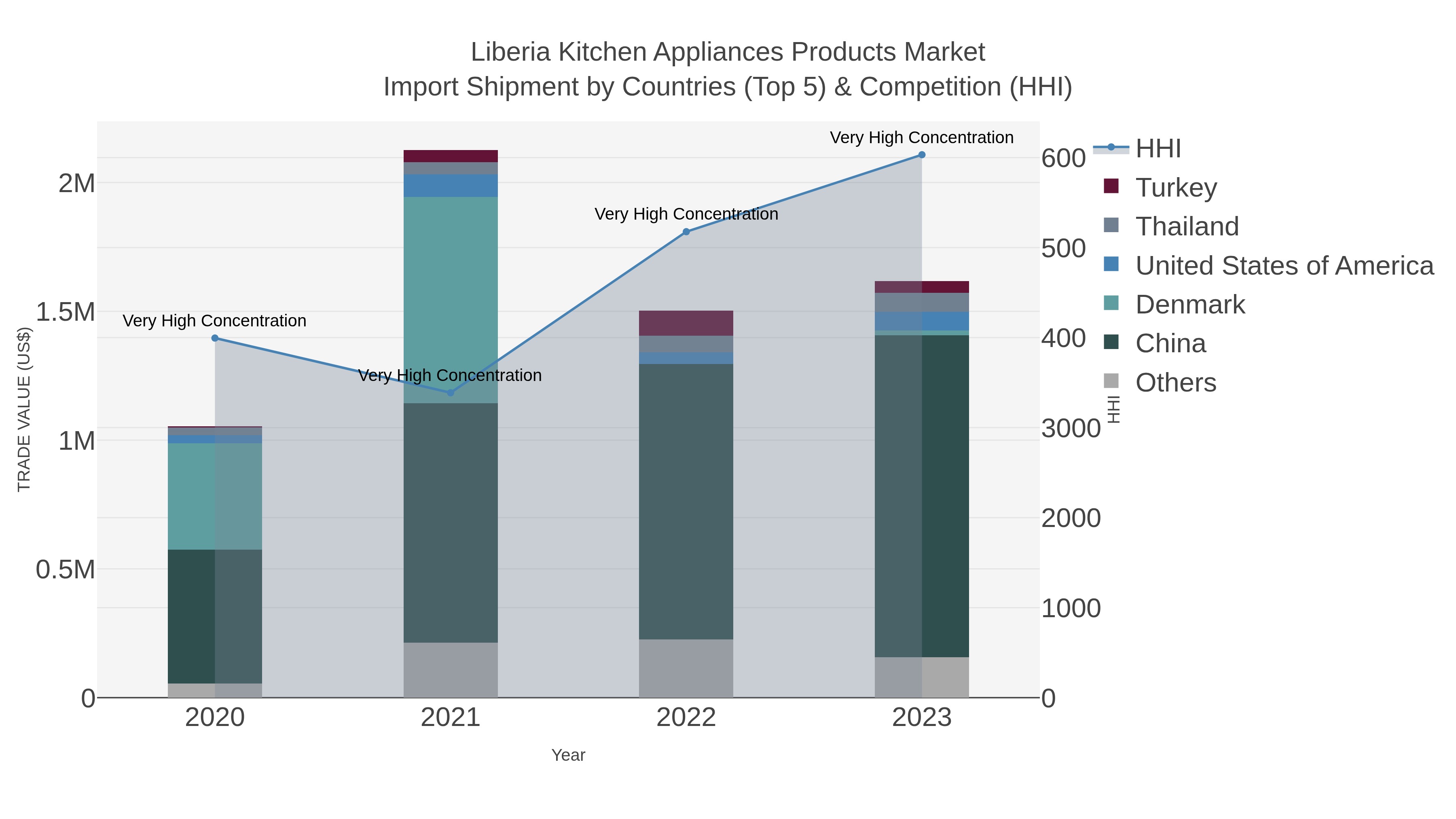 Liberia Kitchen Appliances Products Market Import Shipment by Countries (Top 5) & Competition (HHI)