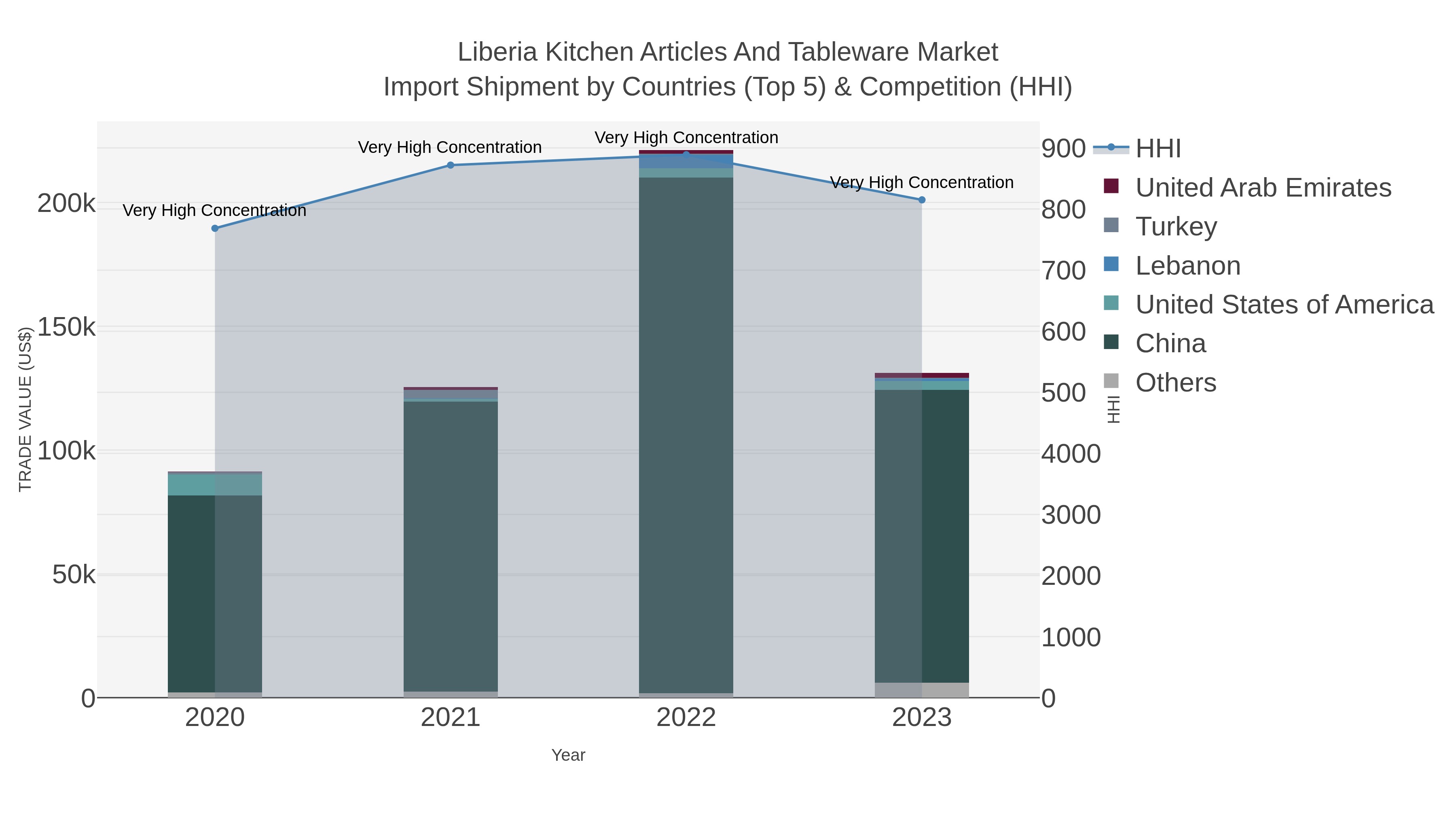 Liberia Kitchen Articles And Tableware Market Import Shipment by Countries (Top 5) & Competition (HHI)