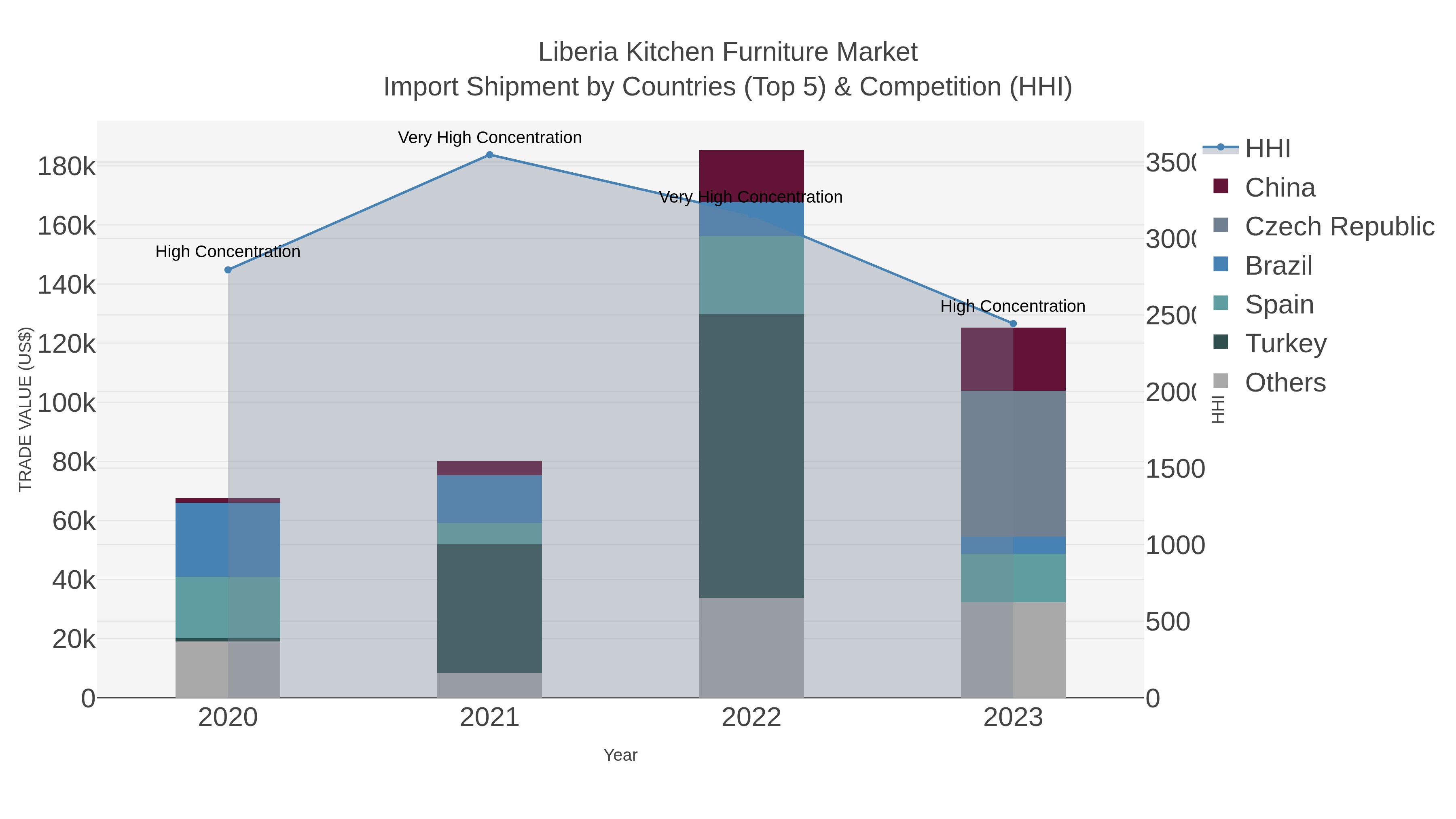Liberia Kitchen Furniture Market Import Shipment by Countries (Top 5) & Competition (HHI)