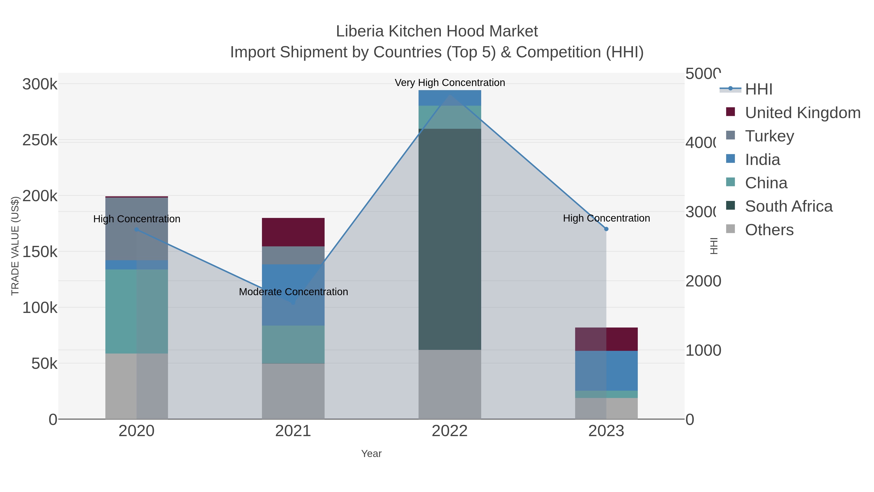 Liberia Kitchen Hood Market Import Shipment by Countries (Top 5) & Competition (HHI)
