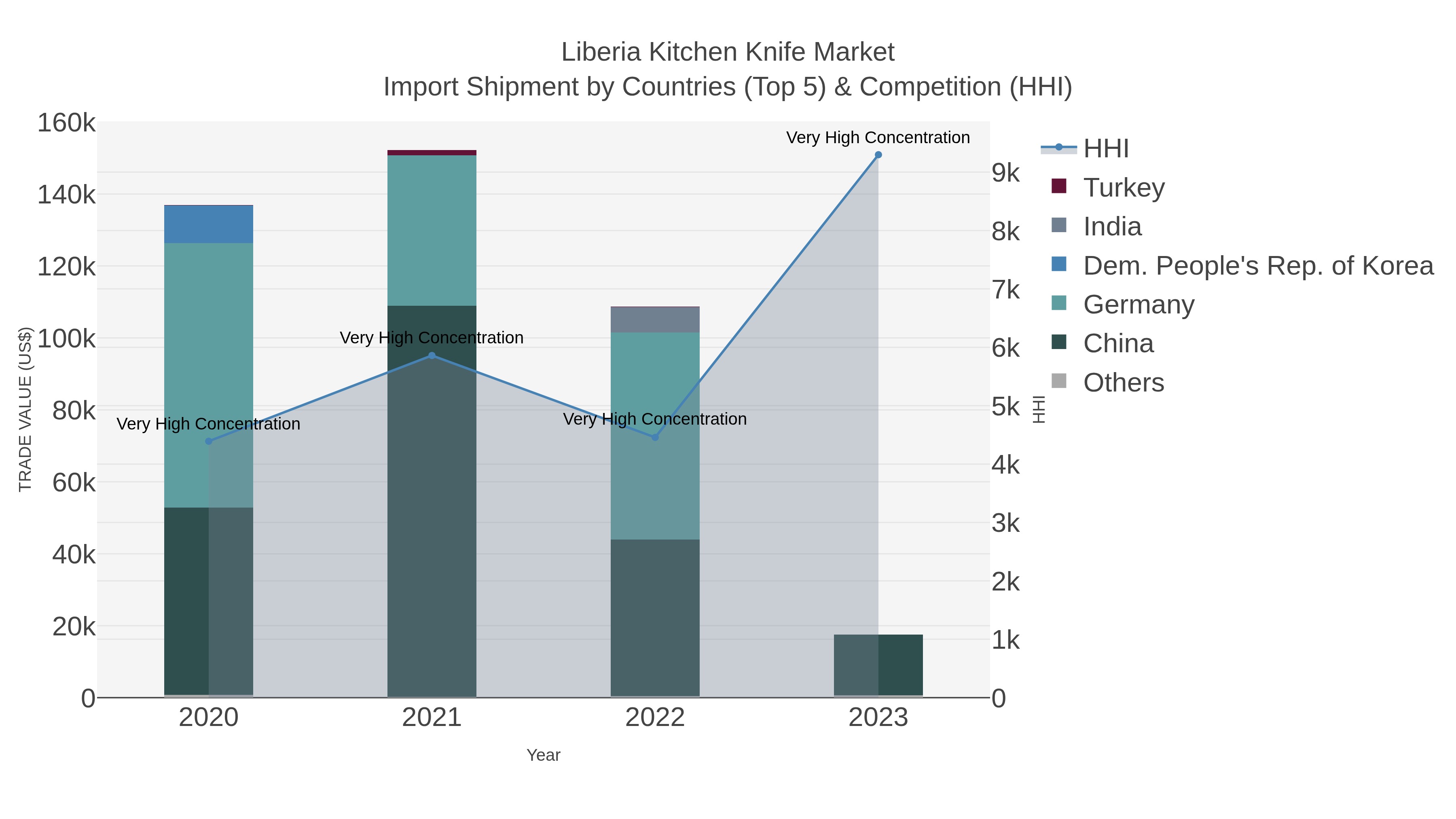 Liberia Kitchen Knife Market Import Shipment by Countries (Top 5) & Competition (HHI)