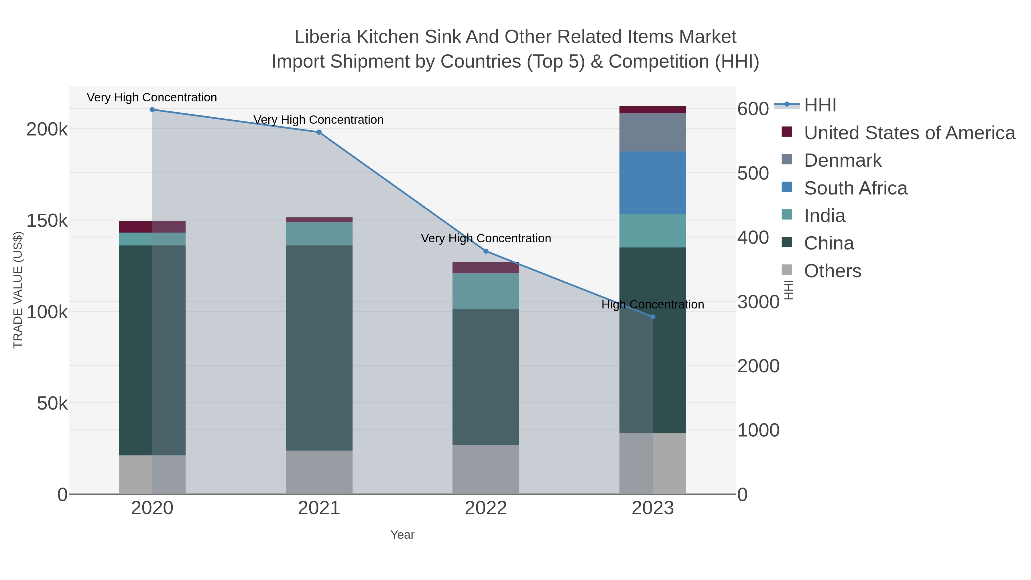 Liberia Kitchen Sink And Other Related Items Market Import Shipment by Countries (Top 5) & Competition (HHI)