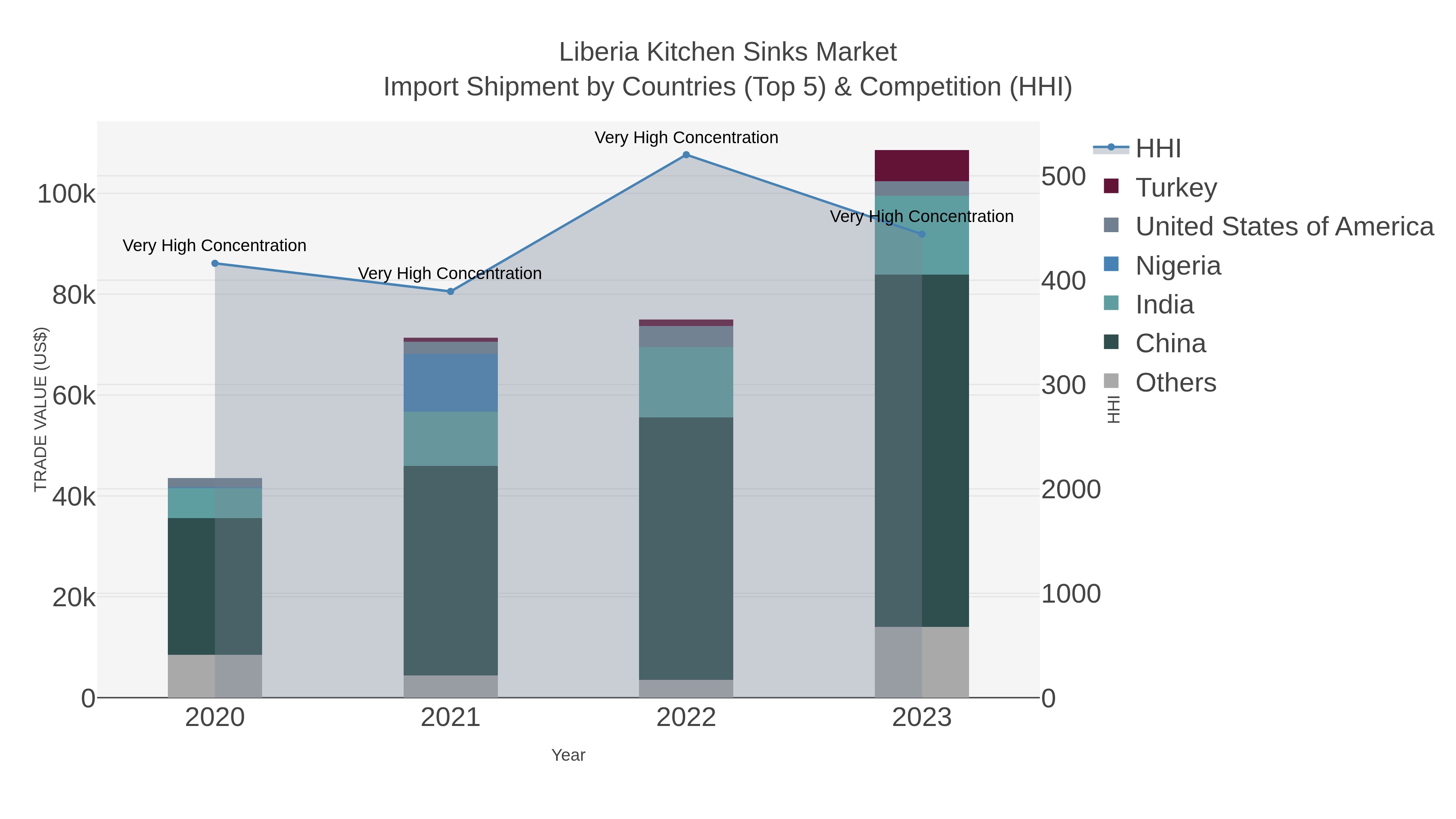 Liberia Kitchen Sinks Market Import Shipment by Countries (Top 5) & Competition (HHI)