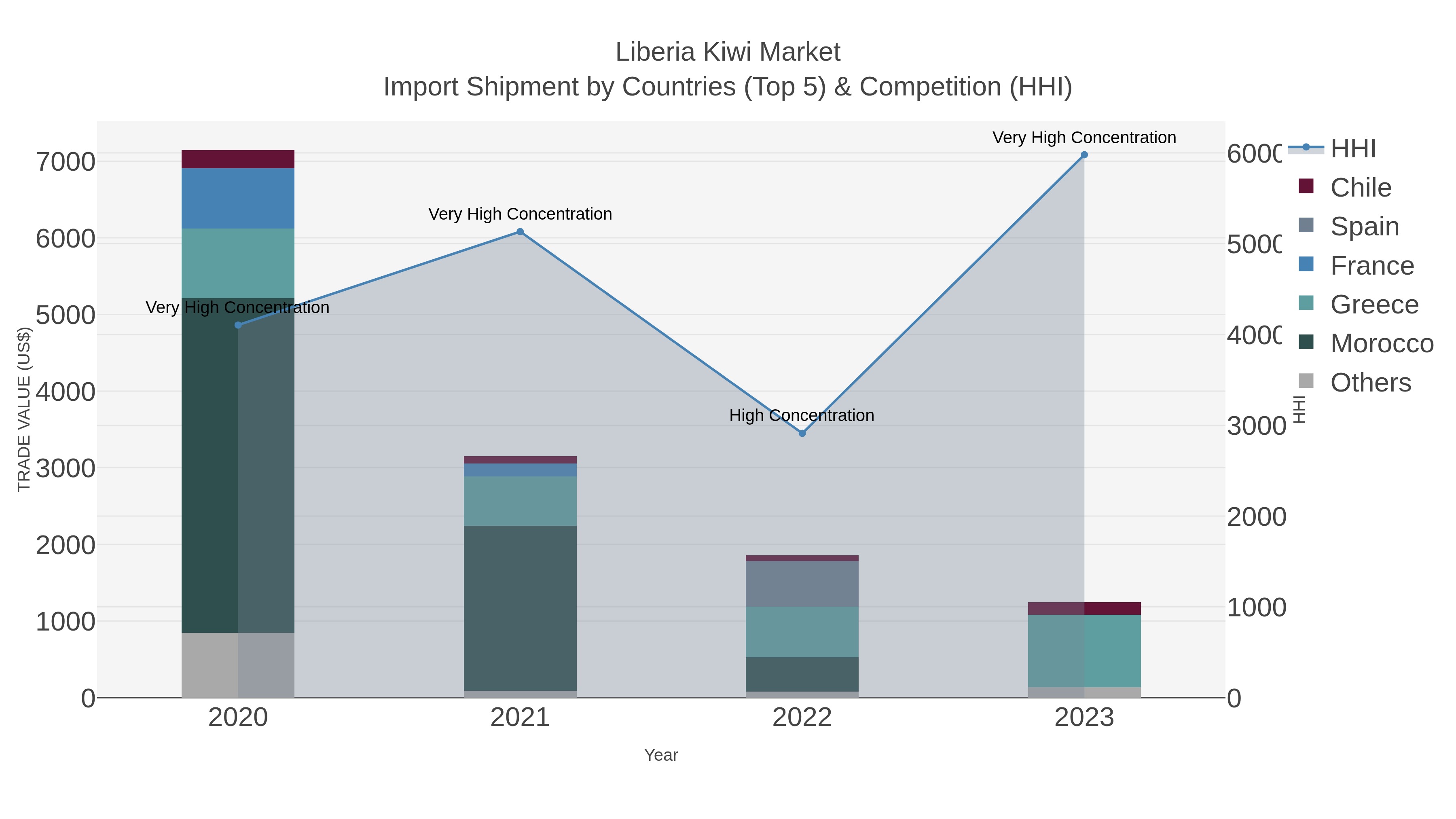 Liberia Kiwi Market Import Shipment by Countries (Top 5) & Competition (HHI)