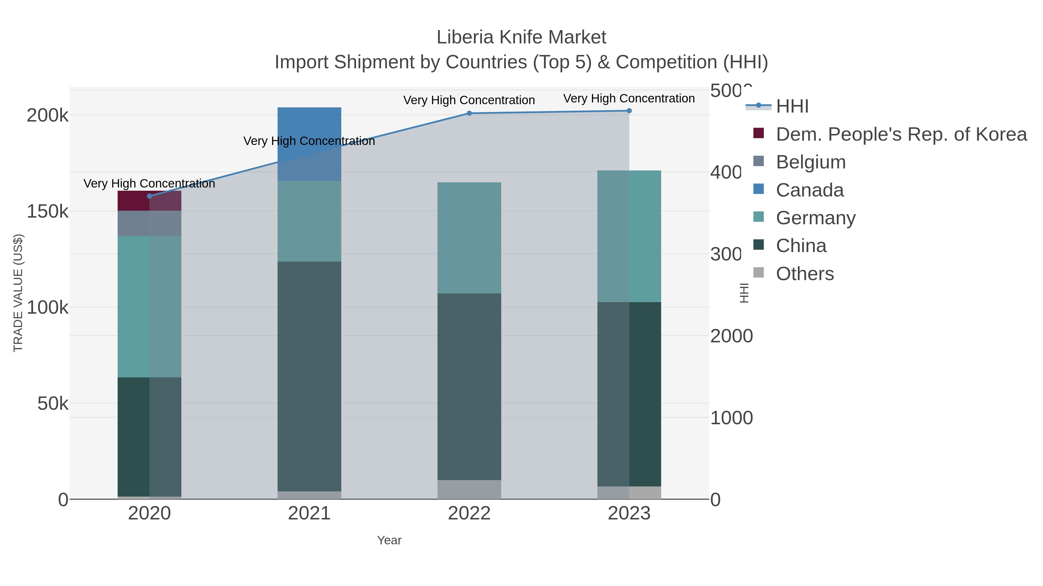 Liberia Knife Market Import Shipment by Countries (Top 5) & Competition (HHI)