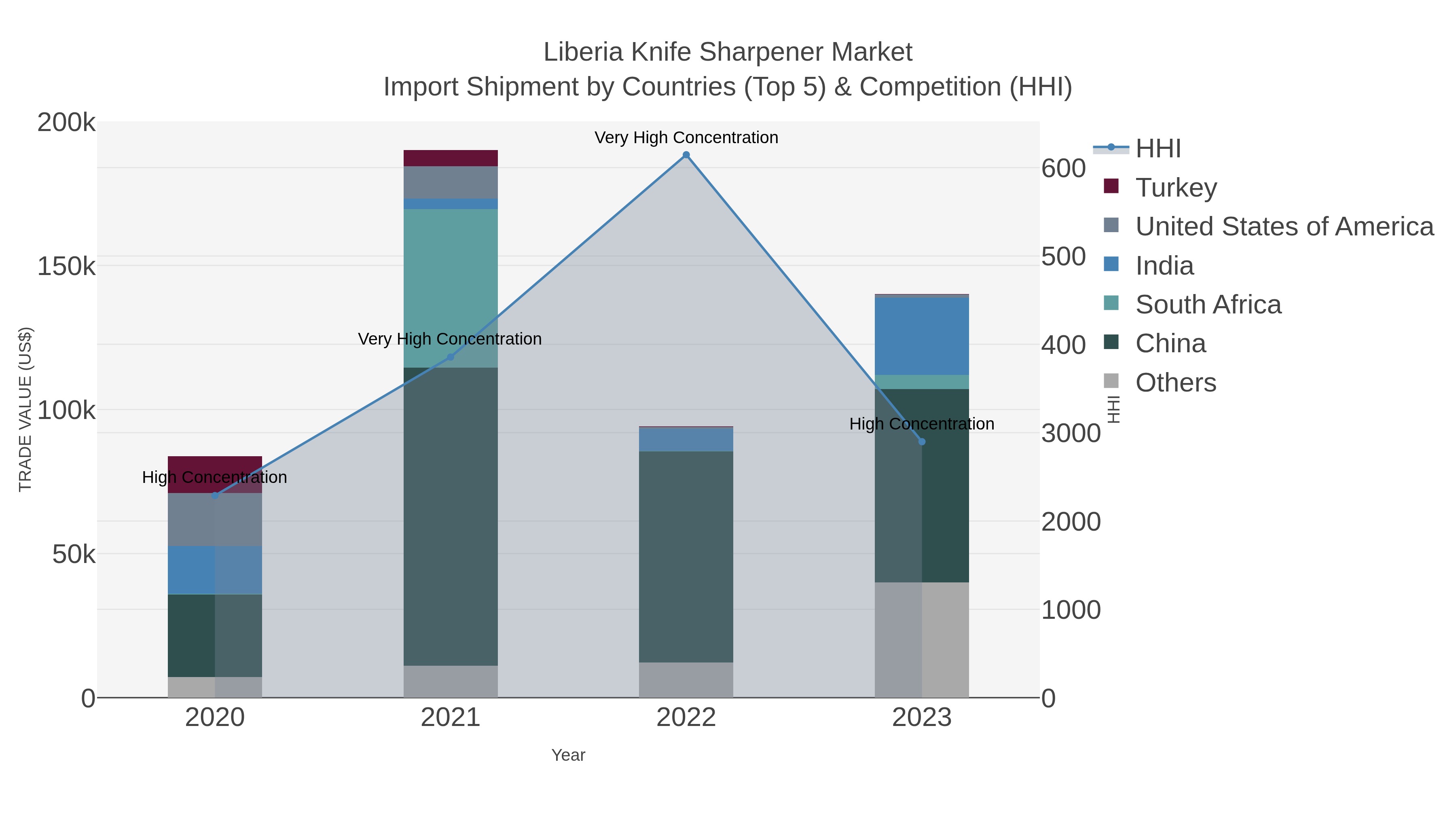 Liberia Knife Sharpener Market Import Shipment by Countries (Top 5) & Competition (HHI)