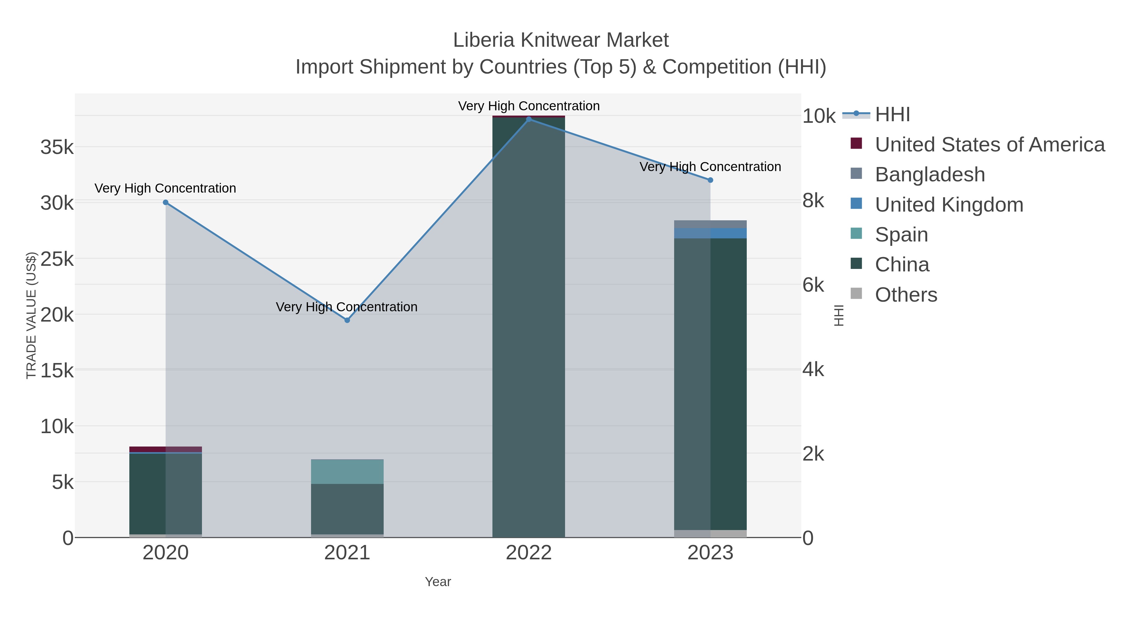 Liberia Knitwear Market Import Shipment by Countries (Top 5) & Competition (HHI)