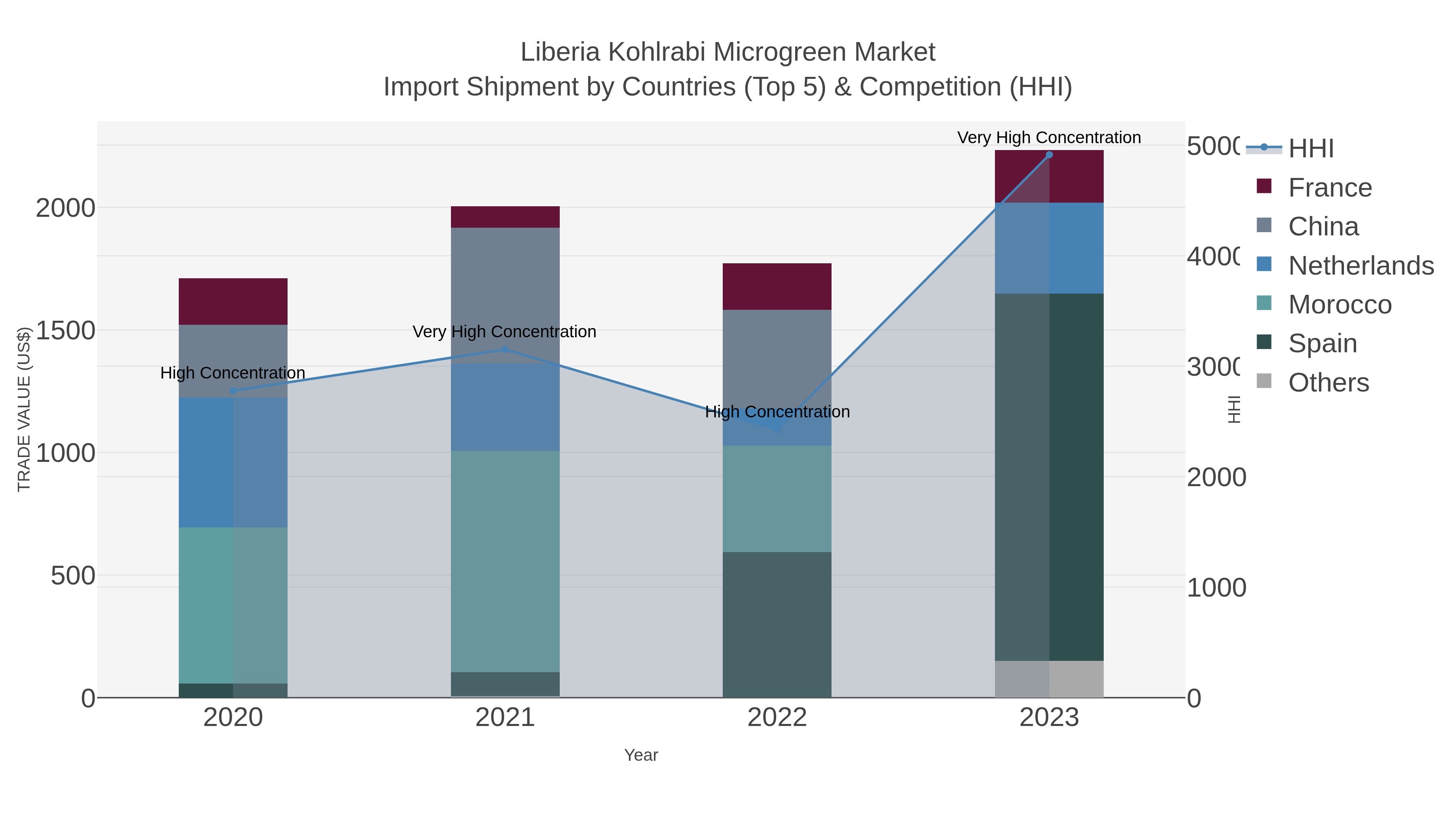 Liberia Kohlrabi Microgreen Market Import Shipment by Countries (Top 5) & Competition (HHI)