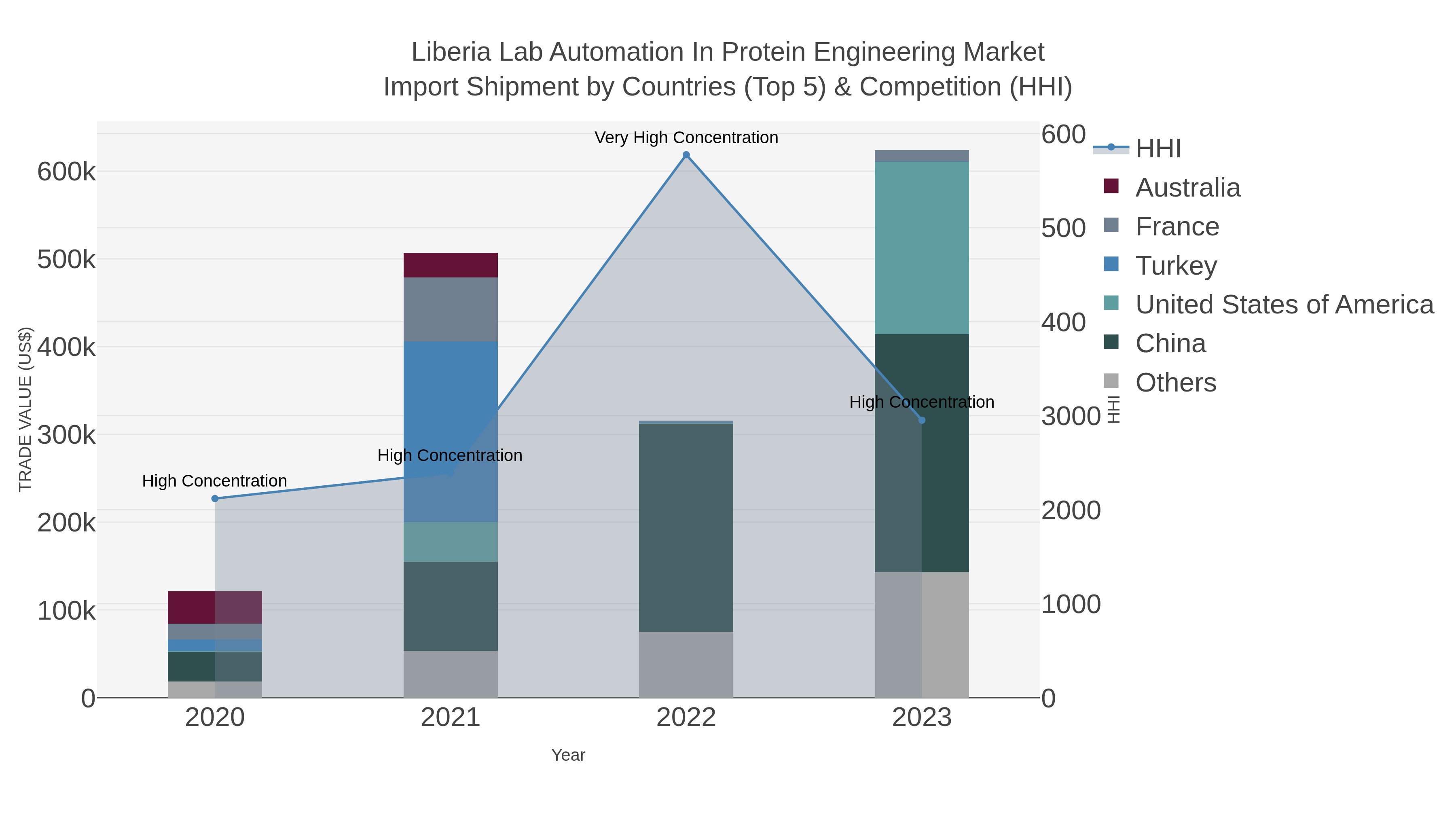 Liberia Lab Automation In Protein Engineering Market Import Shipment by Countries (Top 5) & Competition (HHI)