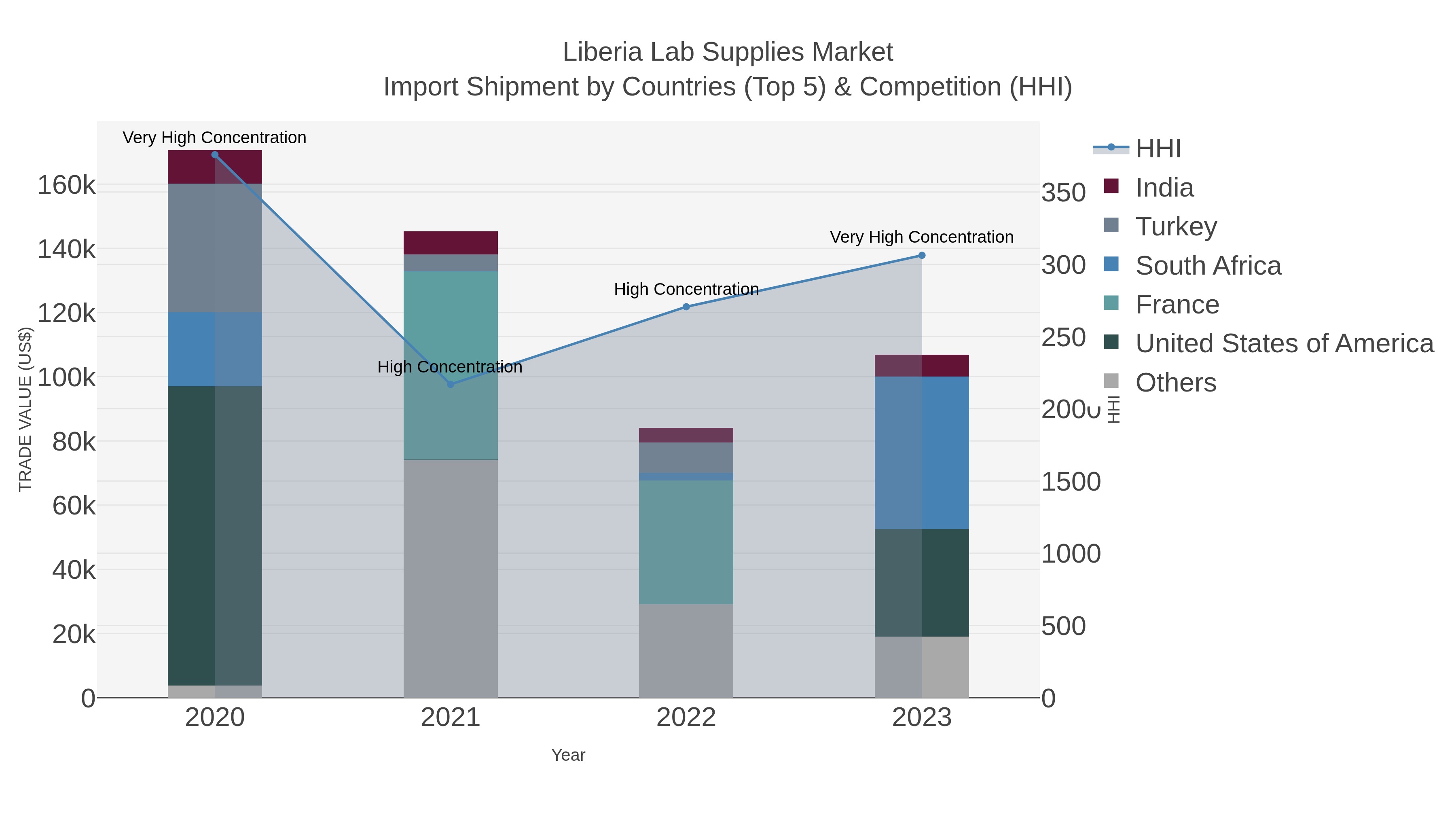 Liberia Lab Supplies Market Import Shipment by Countries (Top 5) & Competition (HHI)