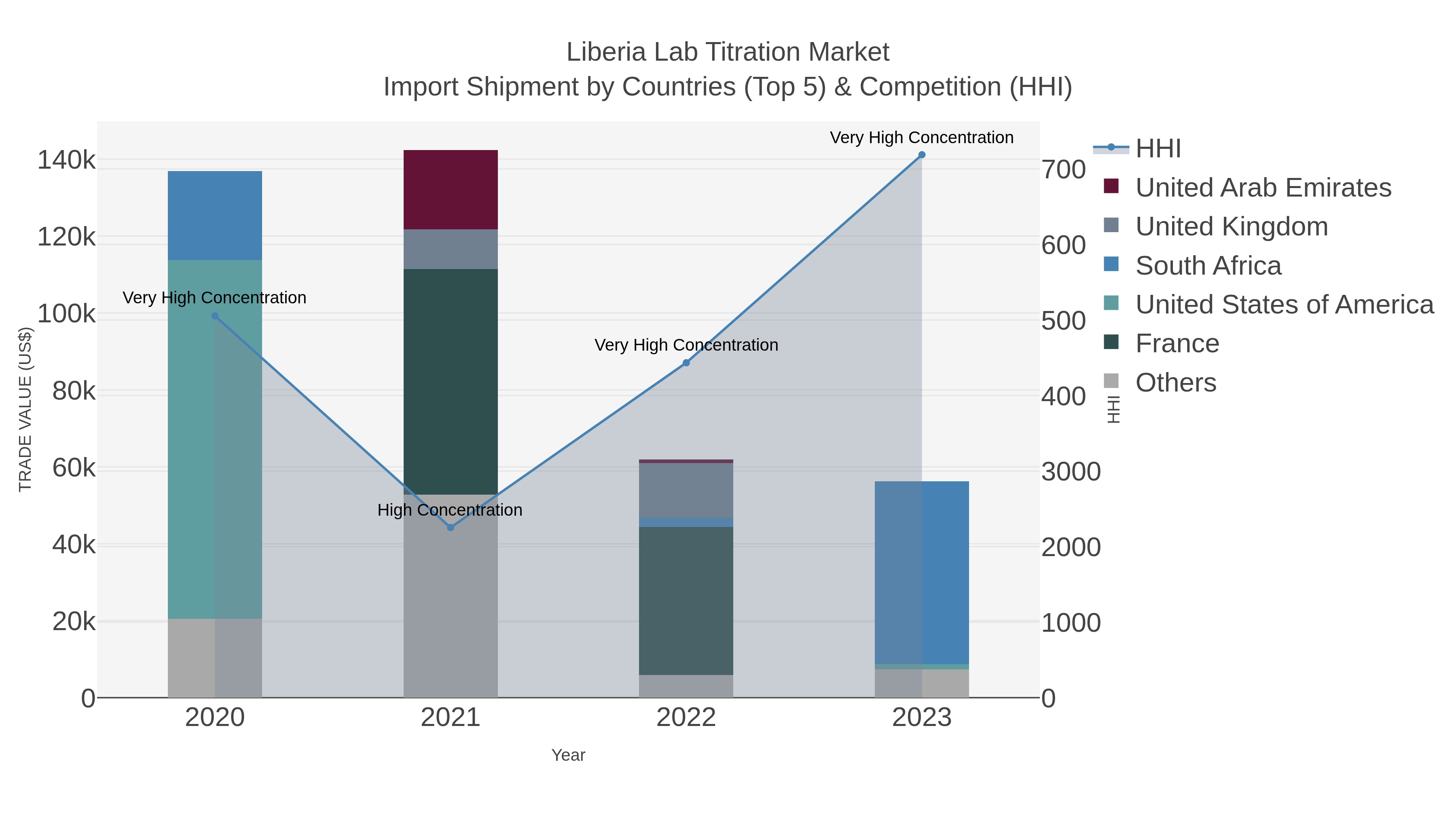 Liberia Lab Titration Market Import Shipment by Countries (Top 5) & Competition (HHI)