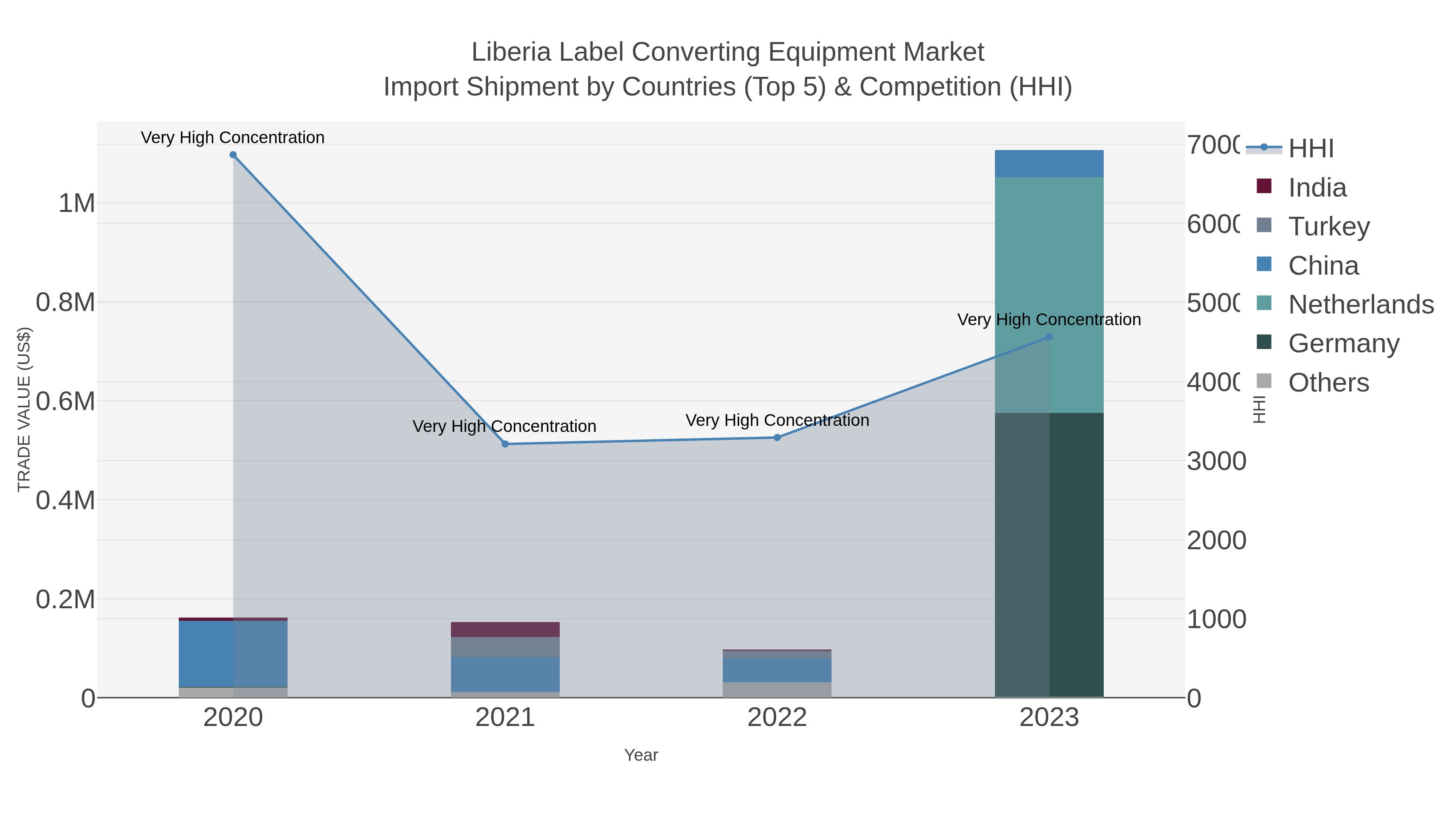 Liberia Label Converting Equipment Market Import Shipment by Countries (Top 5) & Competition (HHI)