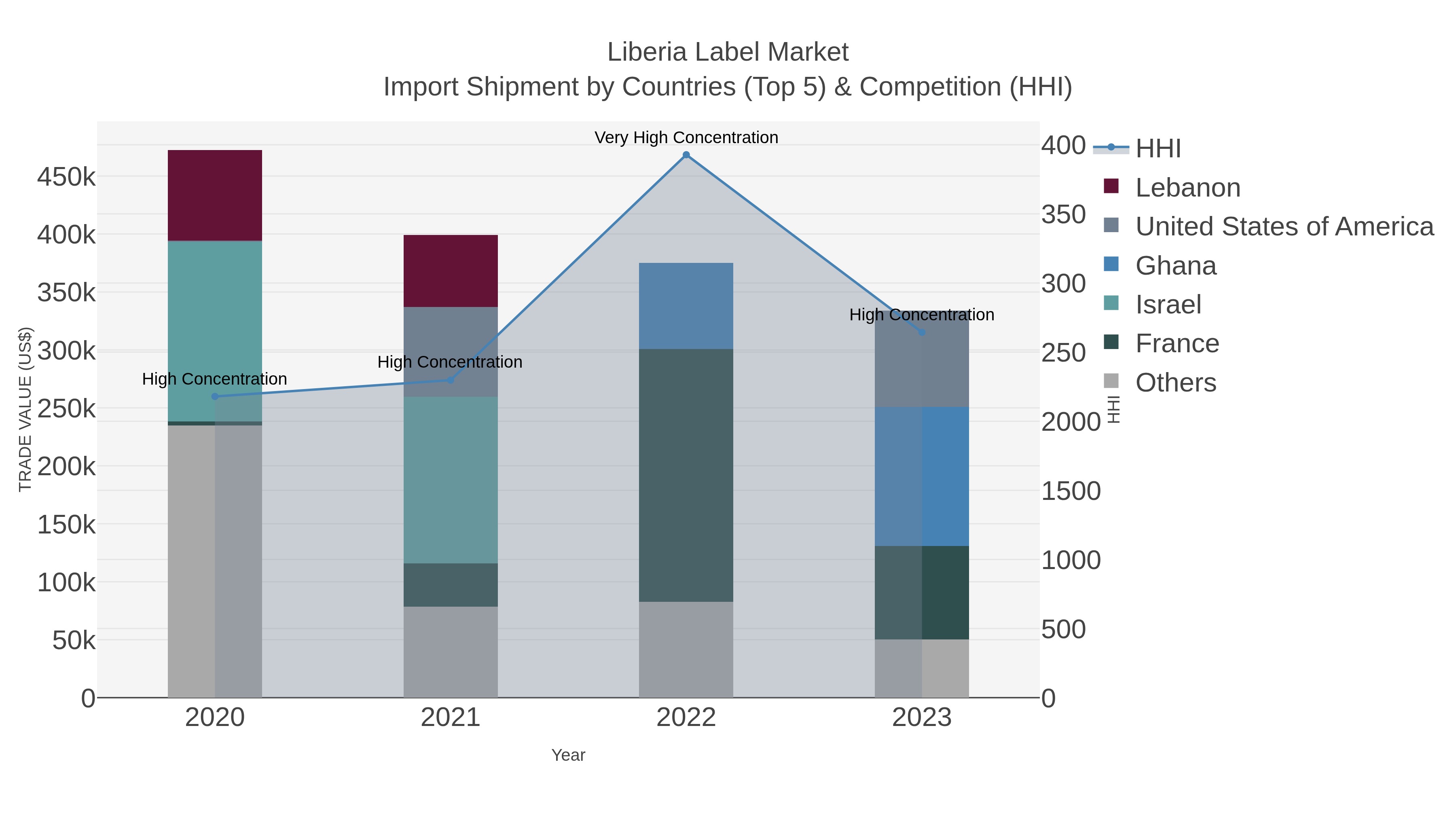 Liberia Label Market Import Shipment by Countries (Top 5) & Competition (HHI)