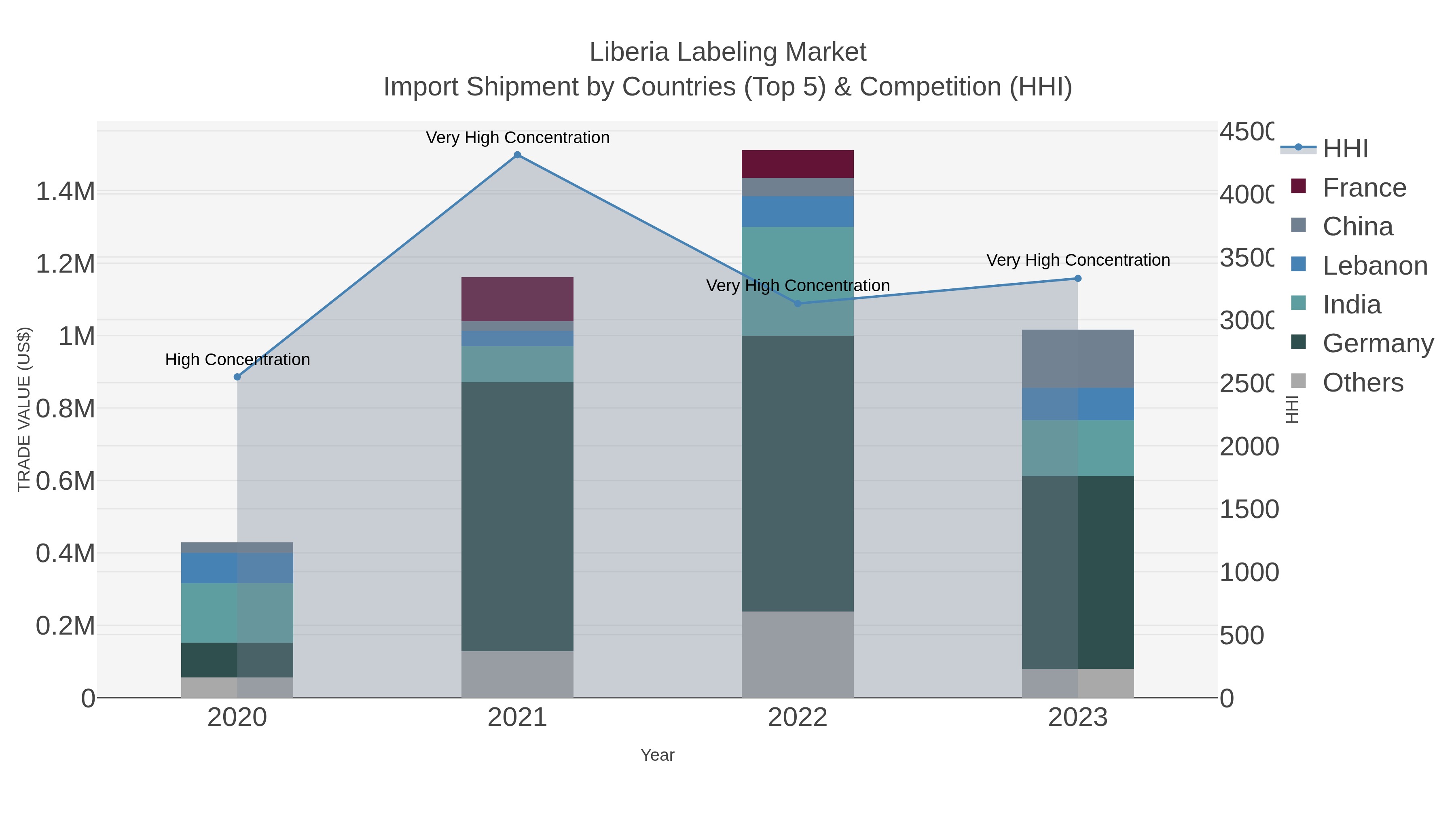 Liberia Labeling Market Import Shipment by Countries (Top 5) & Competition (HHI)