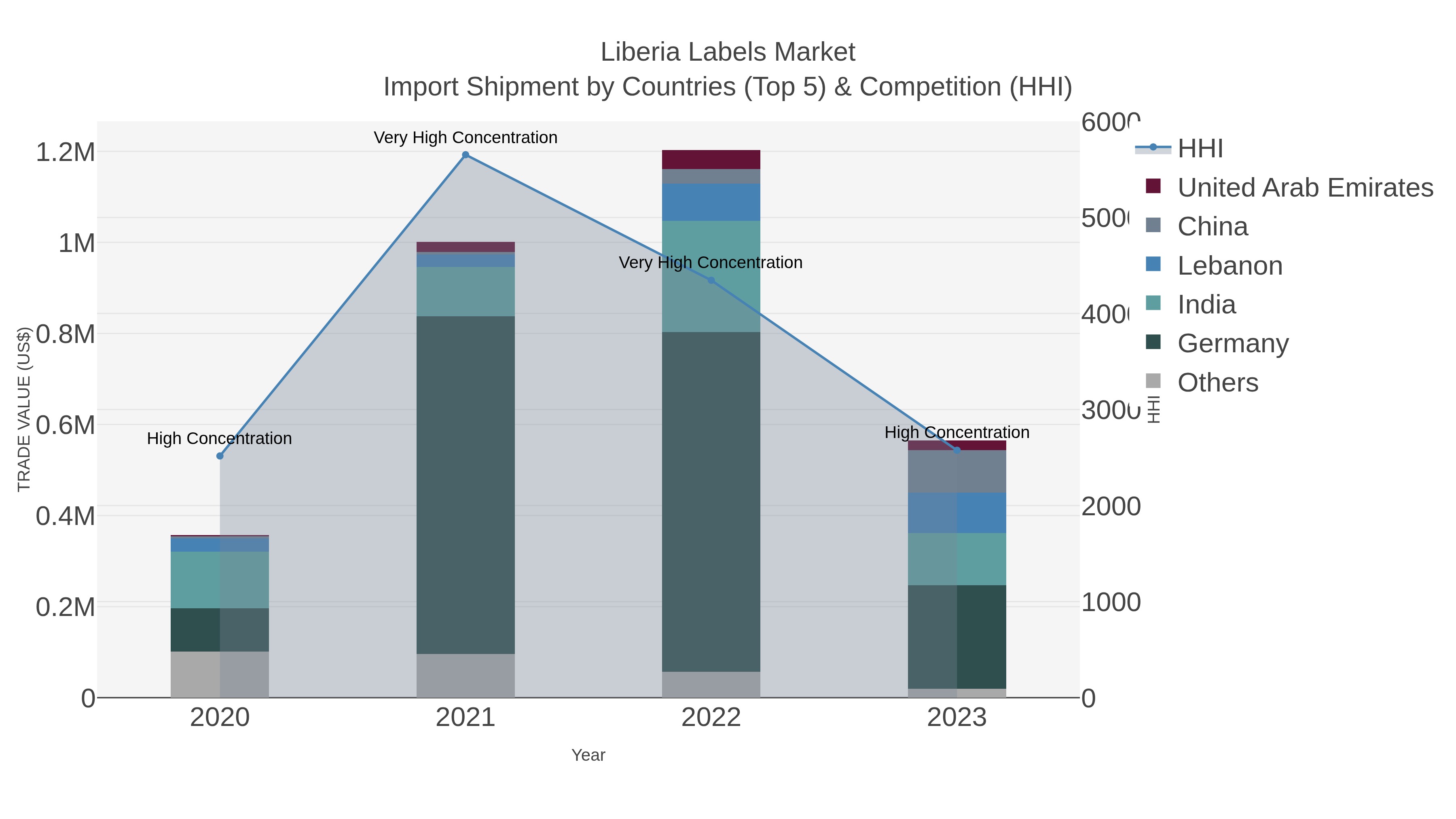 Liberia Labels Market Import Shipment by Countries (Top 5) & Competition (HHI)