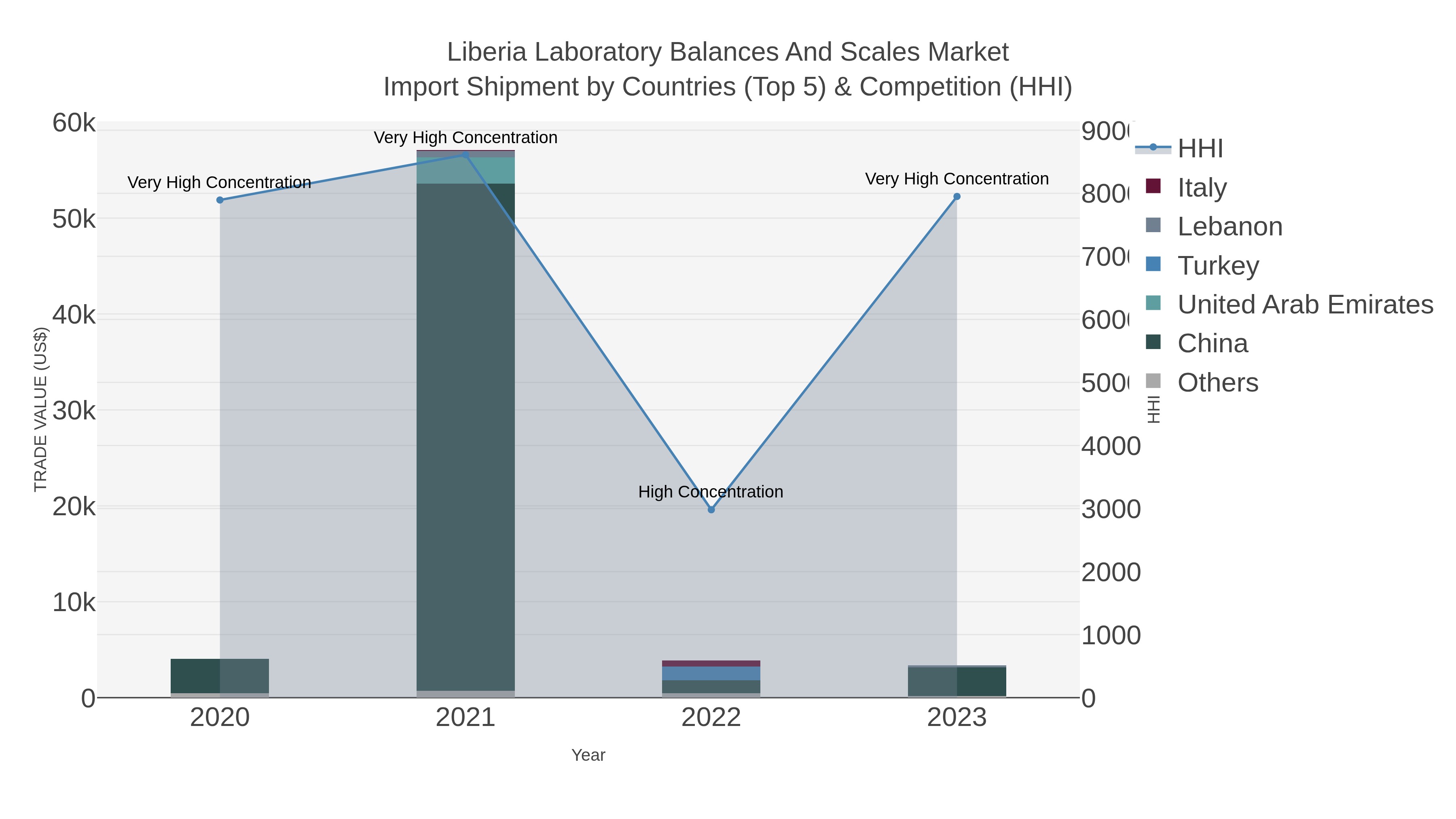 Liberia Laboratory Balances And Scales Market Import Shipment by Countries (Top 5) & Competition (HHI)