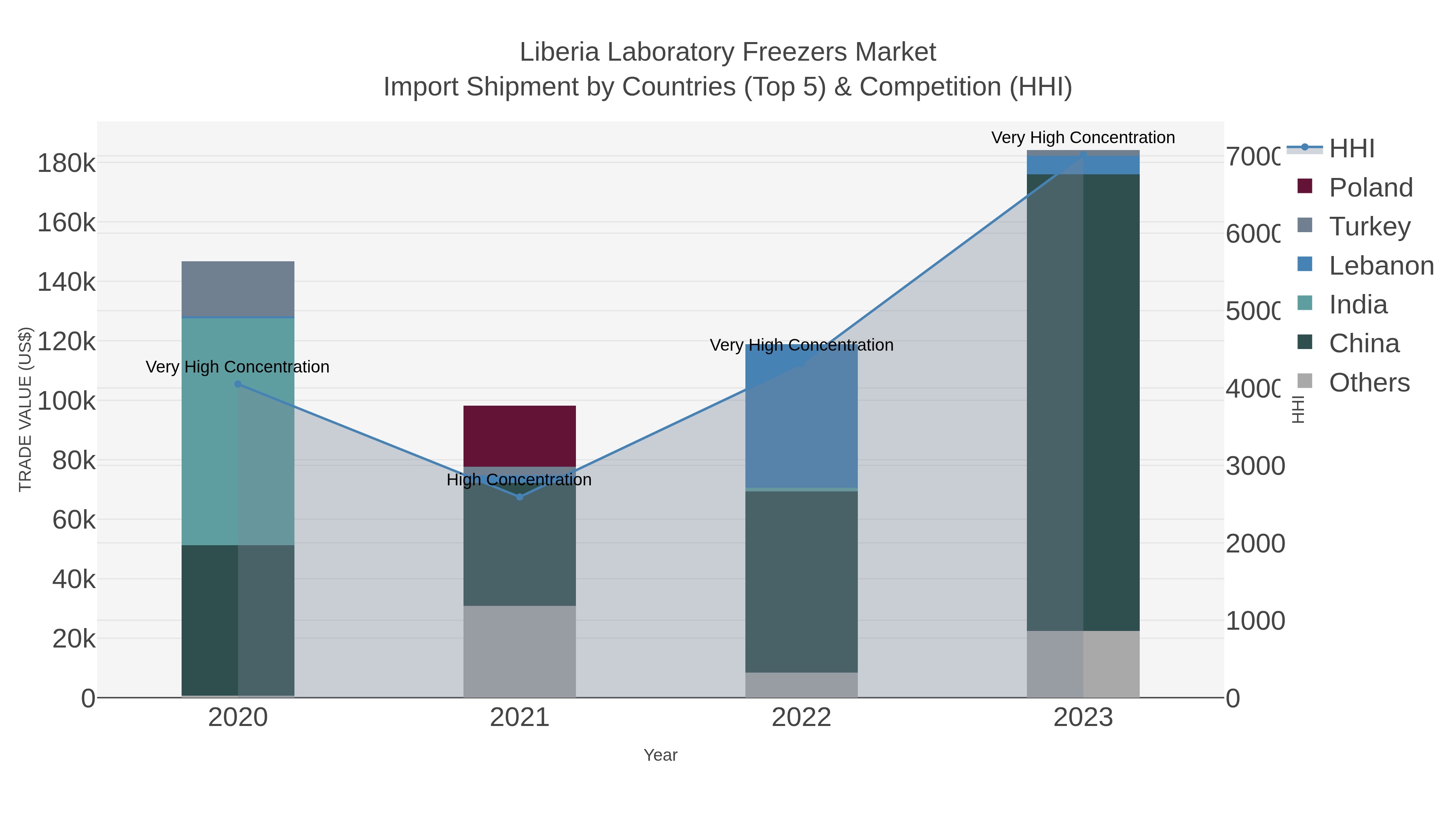 Liberia Laboratory Freezers Market Import Shipment by Countries (Top 5) & Competition (HHI)