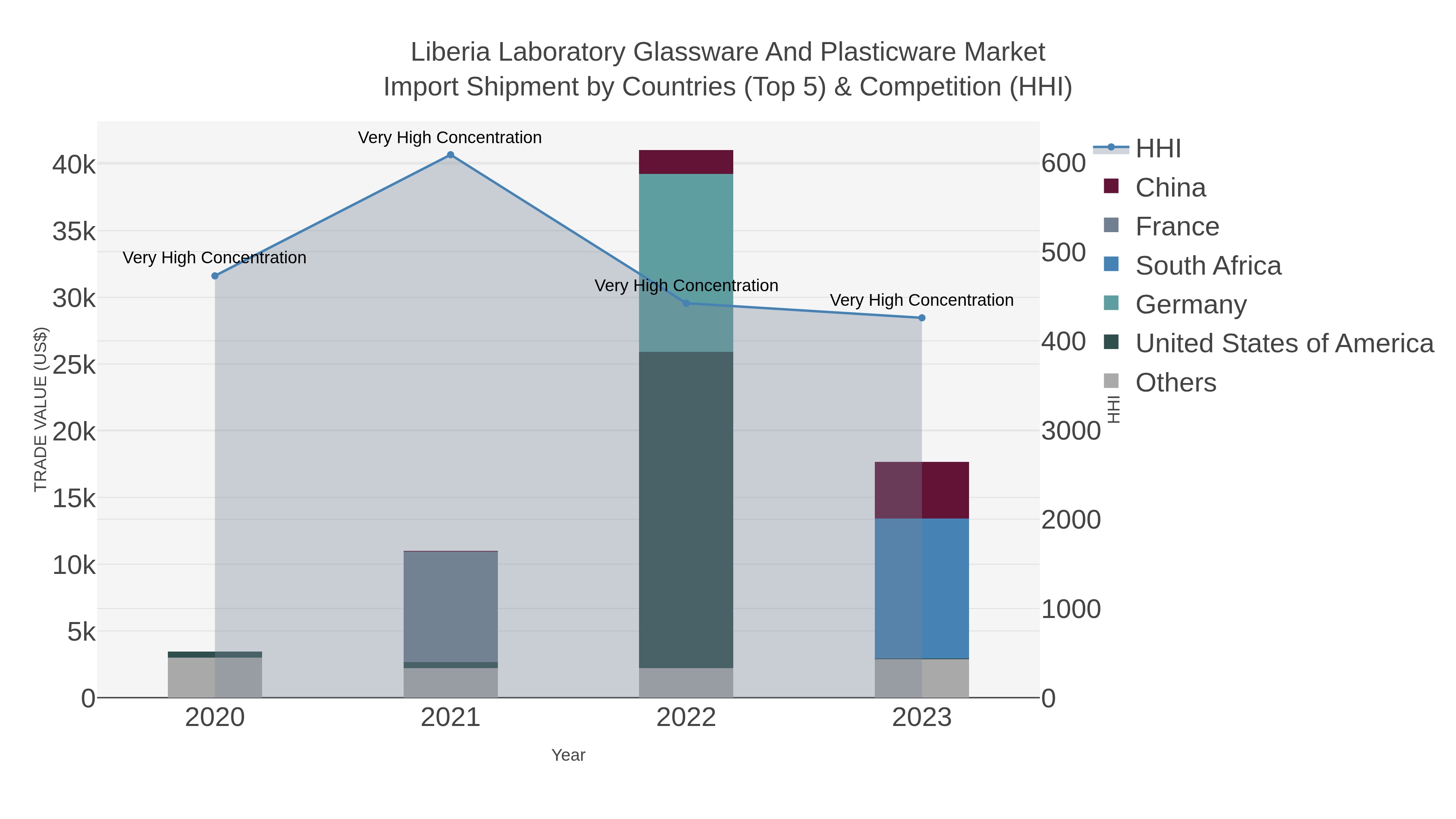 Liberia Laboratory Glassware And Plasticware Market Import Shipment by Countries (Top 5) & Competition (HHI)