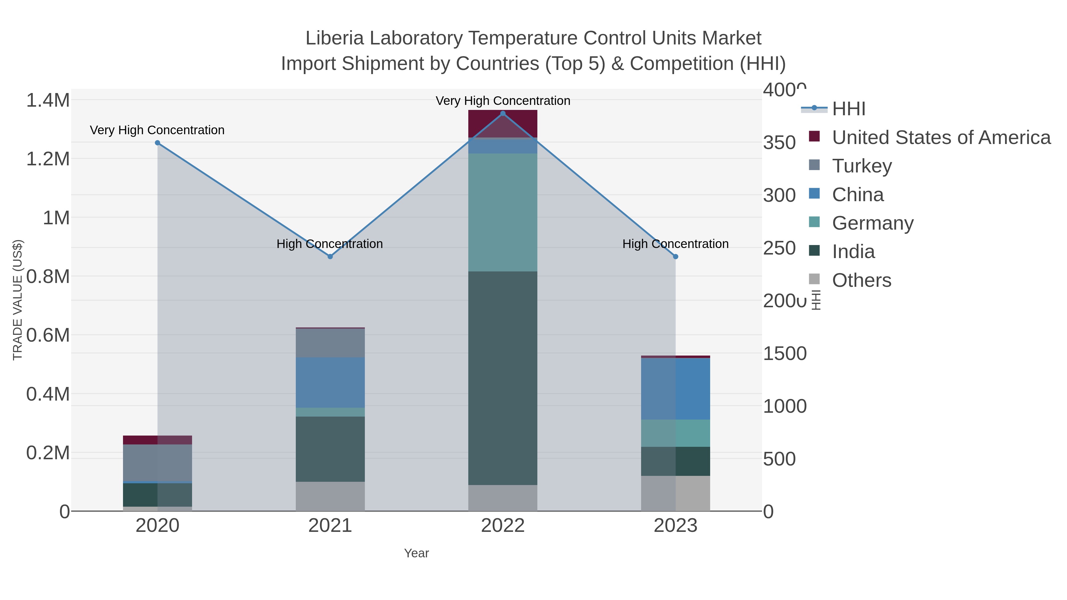 Liberia Laboratory Temperature Control Units Market Import Shipment by Countries (Top 5) & Competition (HHI)