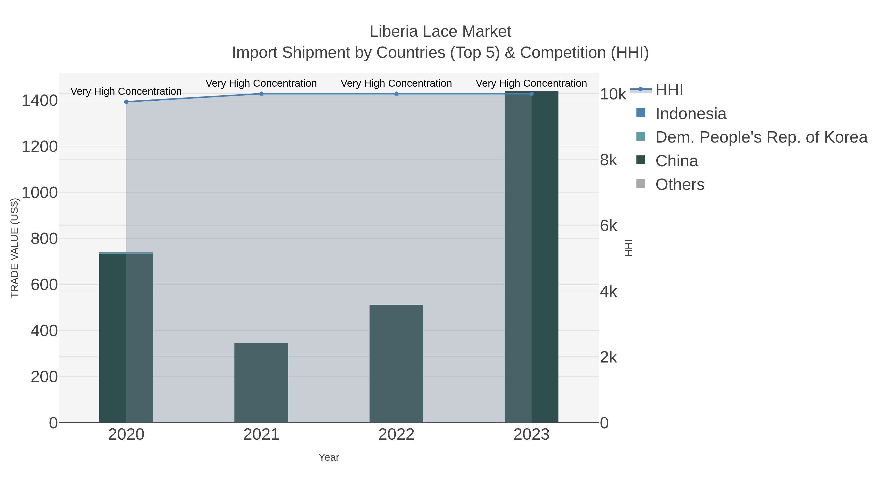 Liberia Lace Market Import Shipment by Countries (Top 5) & Competition (HHI)