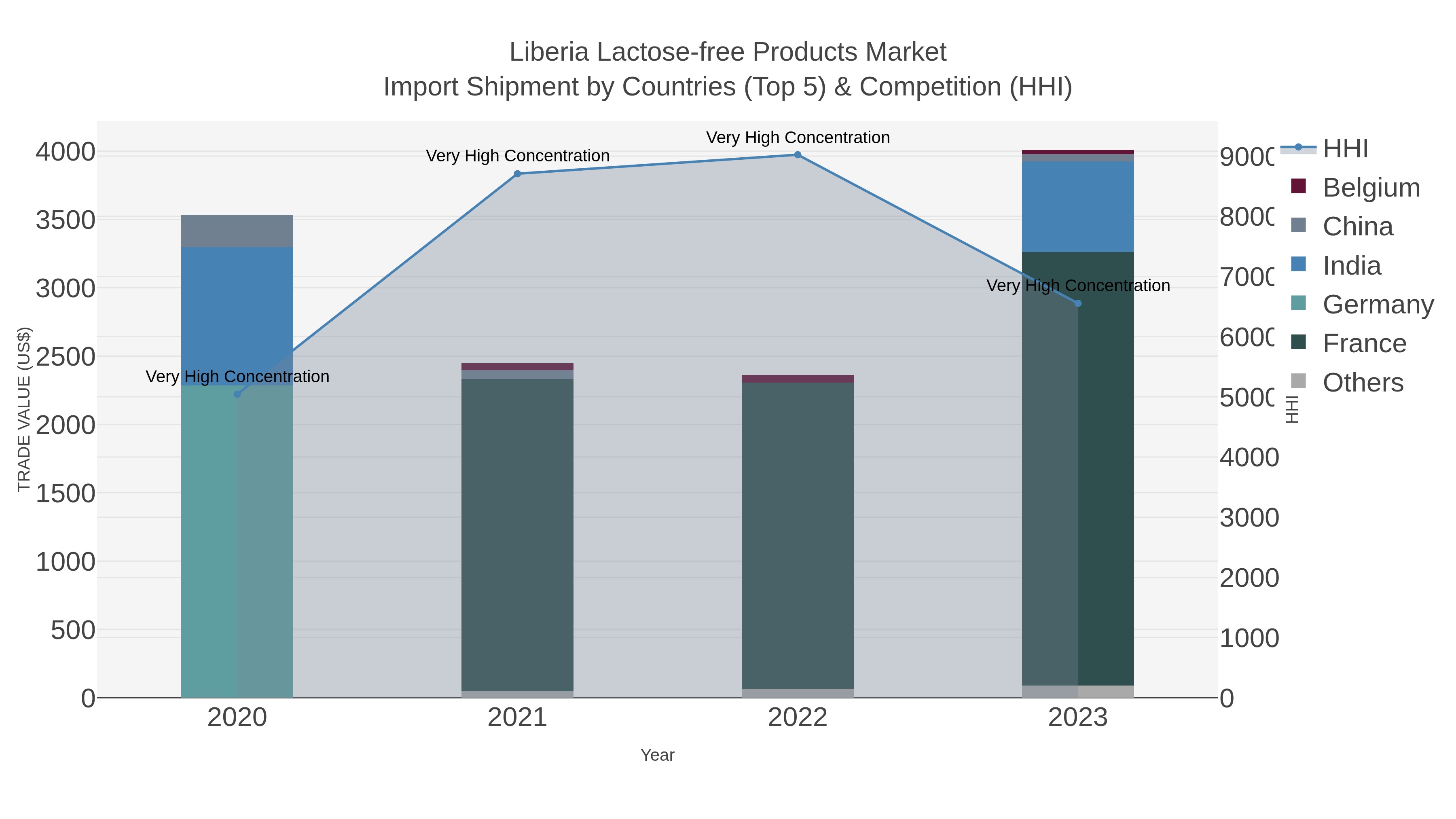 Liberia Lactose-free Products Market Import Shipment by Countries (Top 5) & Competition (HHI)