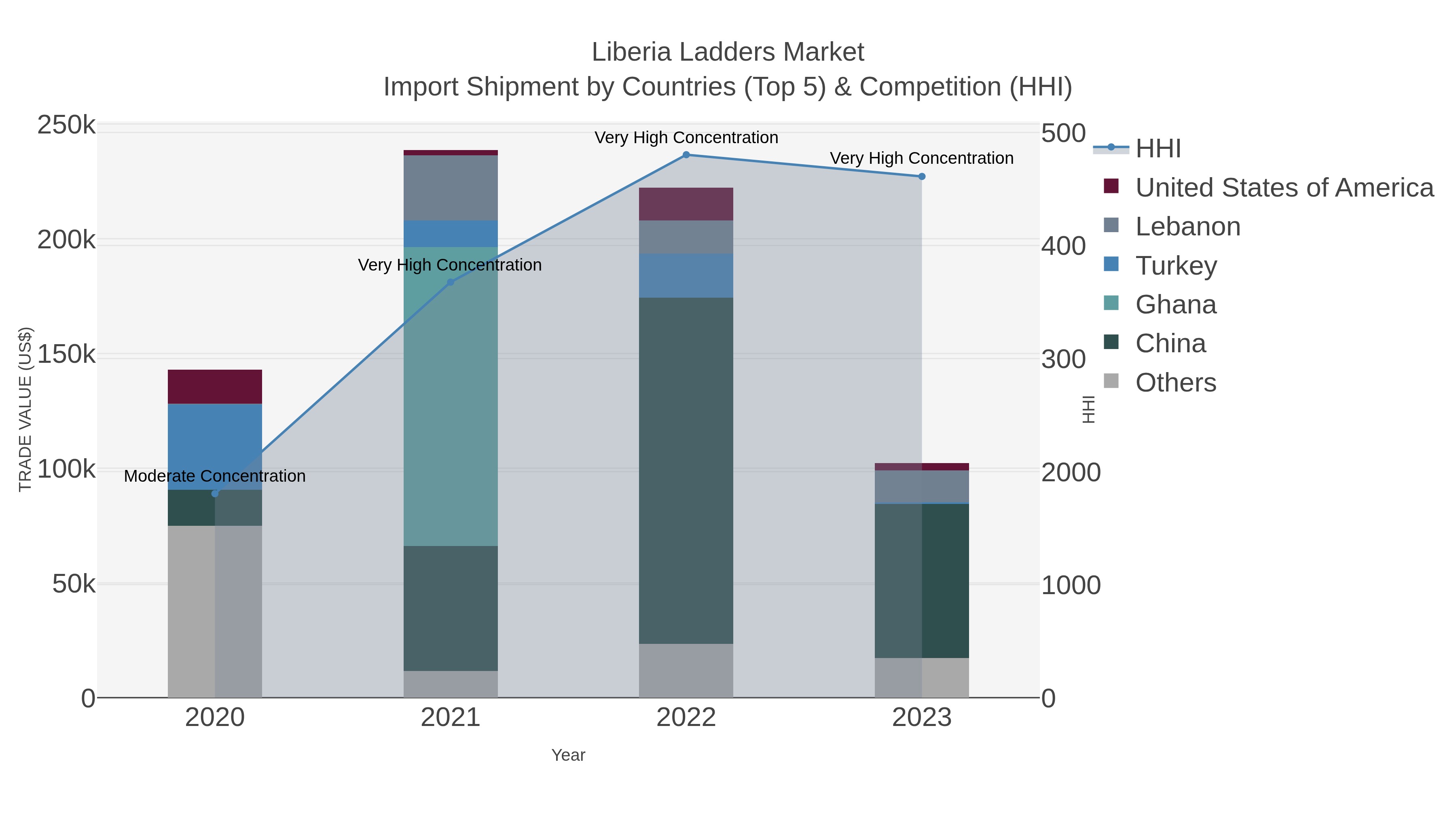 Liberia Ladders Market Import Shipment by Countries (Top 5) & Competition (HHI)