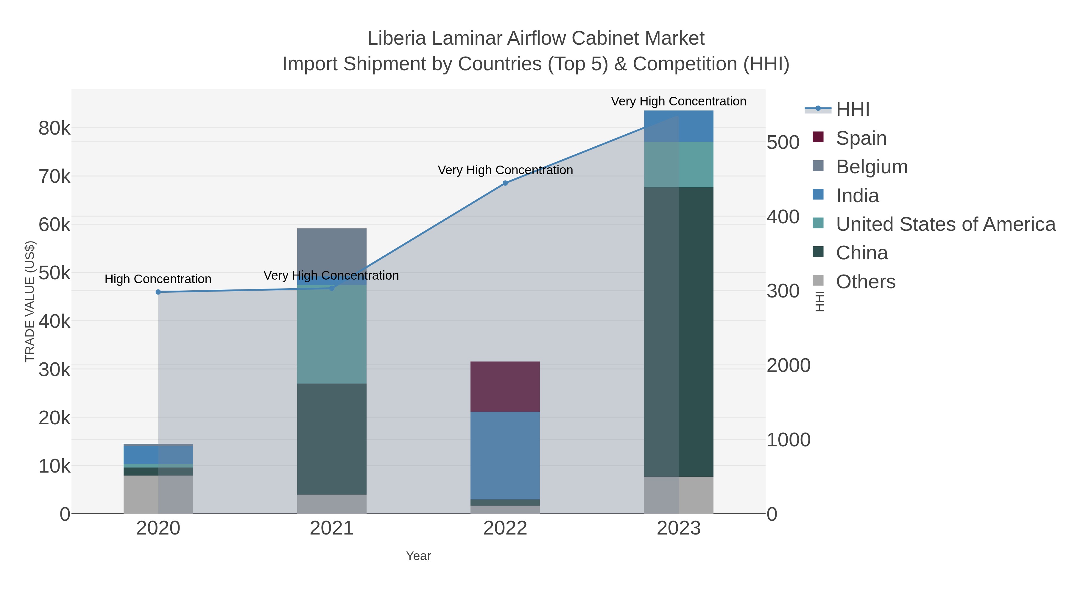 Liberia Laminar Airflow Cabinet Market Import Shipment by Countries (Top 5) & Competition (HHI)