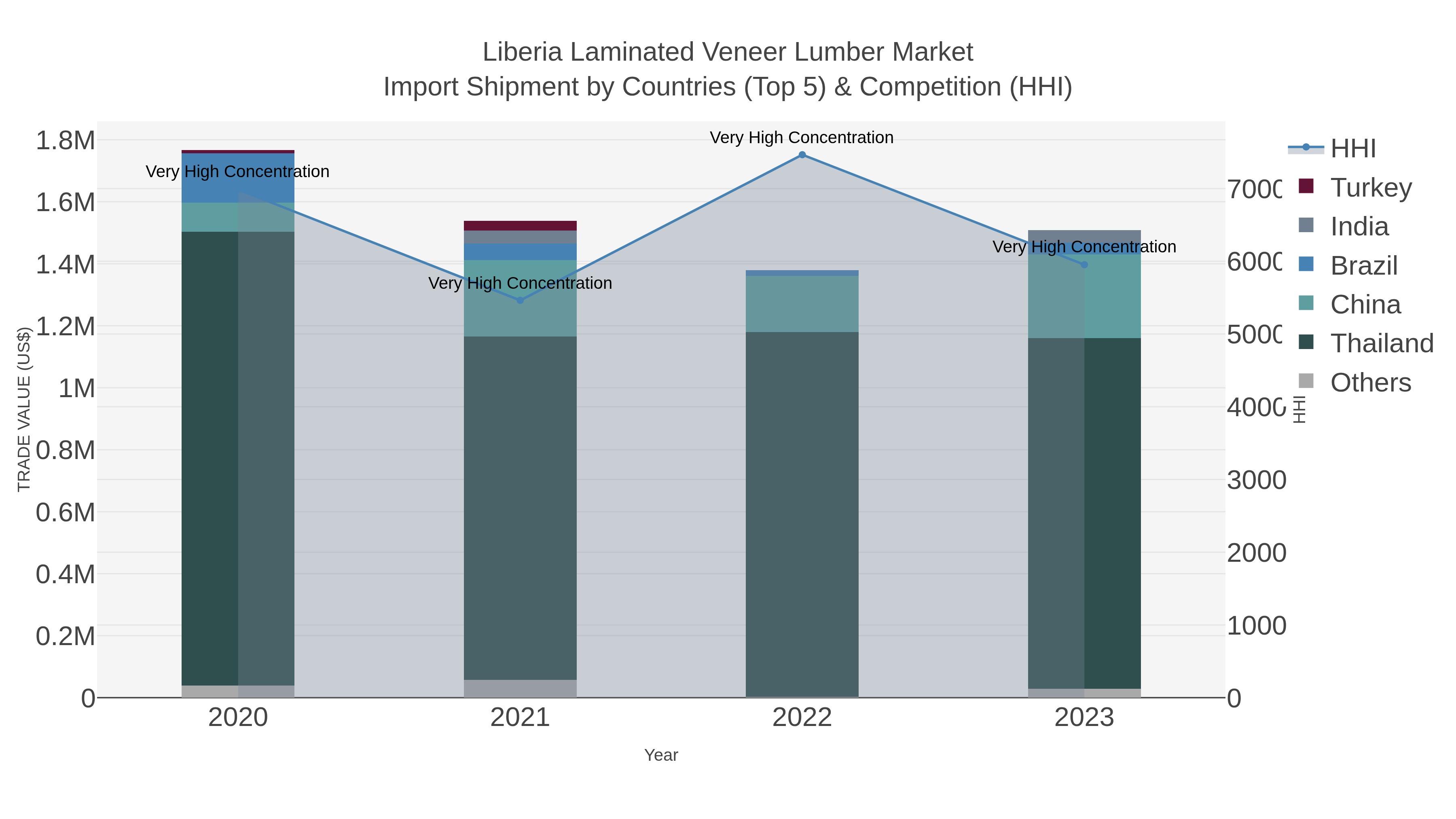 Liberia Laminated Veneer Lumber Market Import Shipment by Countries (Top 5) & Competition (HHI)