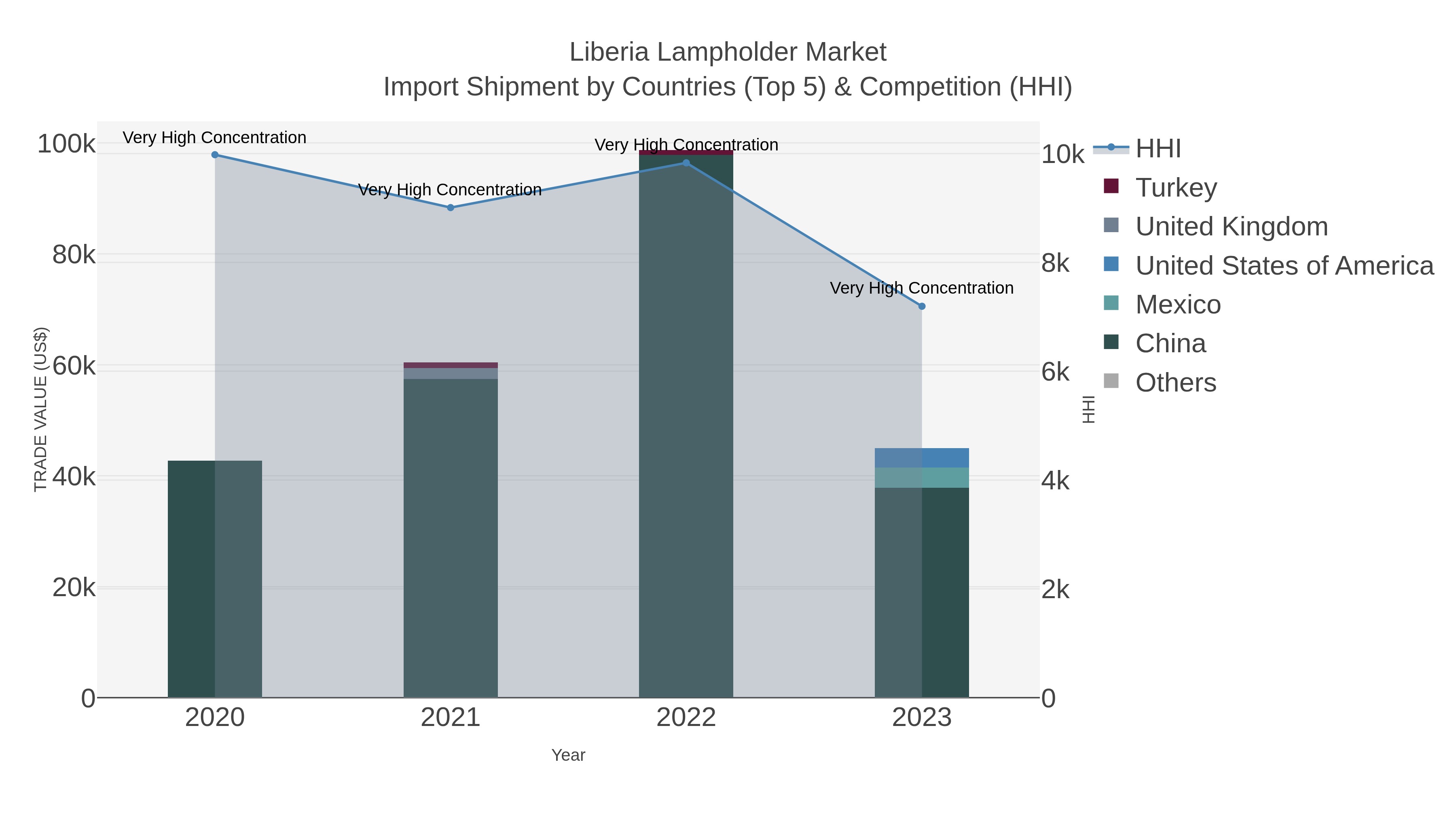 Liberia Lampholder Market Import Shipment by Countries (Top 5) & Competition (HHI)