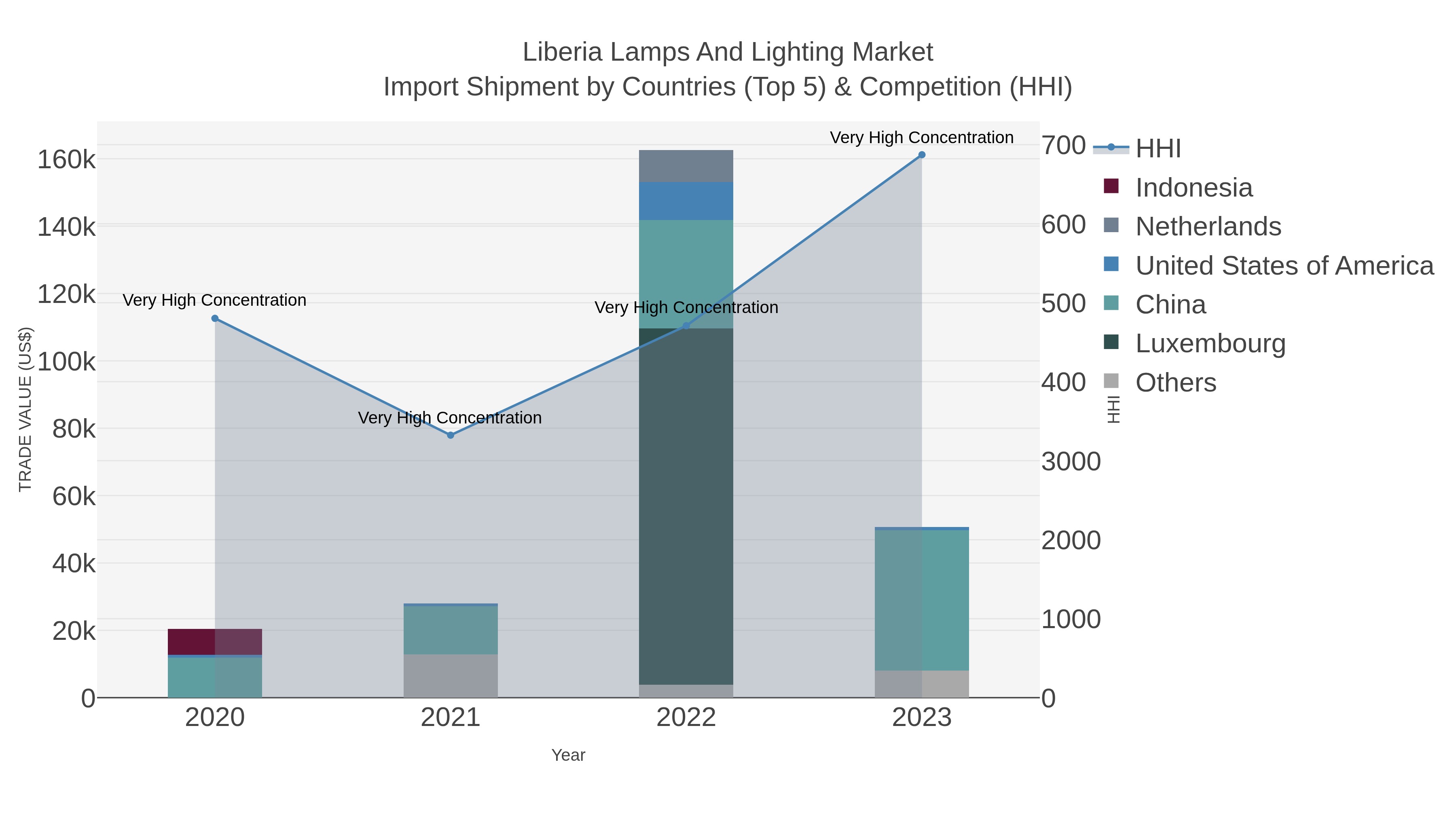 Liberia Lamps And Lighting Market Import Shipment by Countries (Top 5) & Competition (HHI)